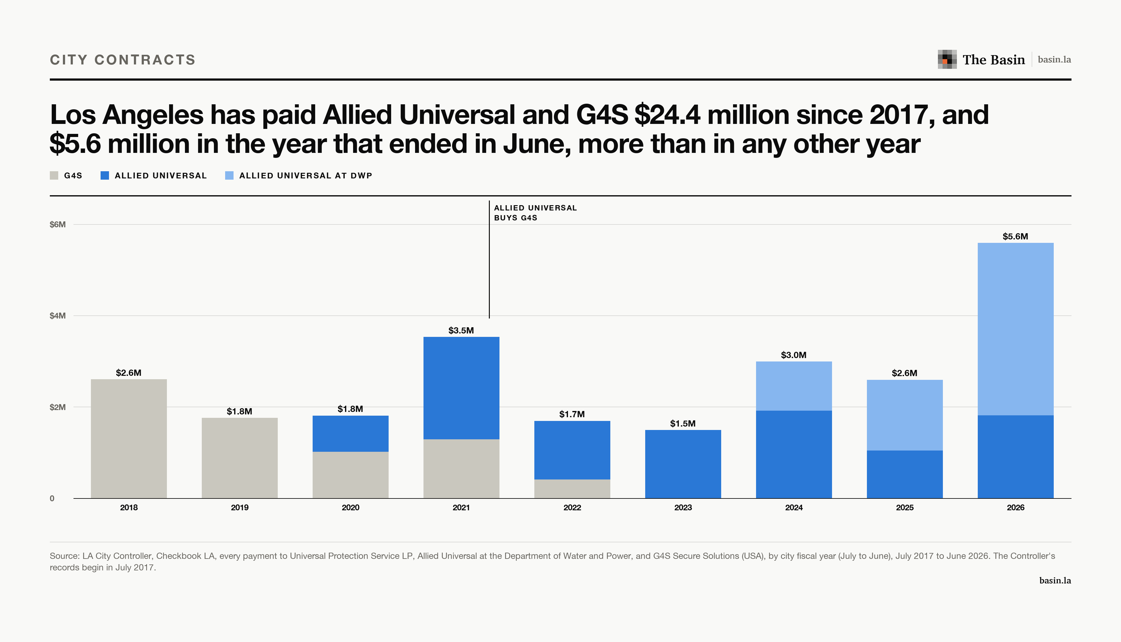 Payments by the City of Los Angeles to G4S and Allied Universal by city fiscal year from 2018 to 2026, stacked by payee. G4S alone is paid $2.6 million in 2018 and $1.8 million in 2019; G4S and Allied together reach $3.5 million in 2021; payments are $1.5 million to $1.7 million in 2022 and 2023; Allied payments at DWP start in 2024; and the total reaches $5.6 million in 2026.