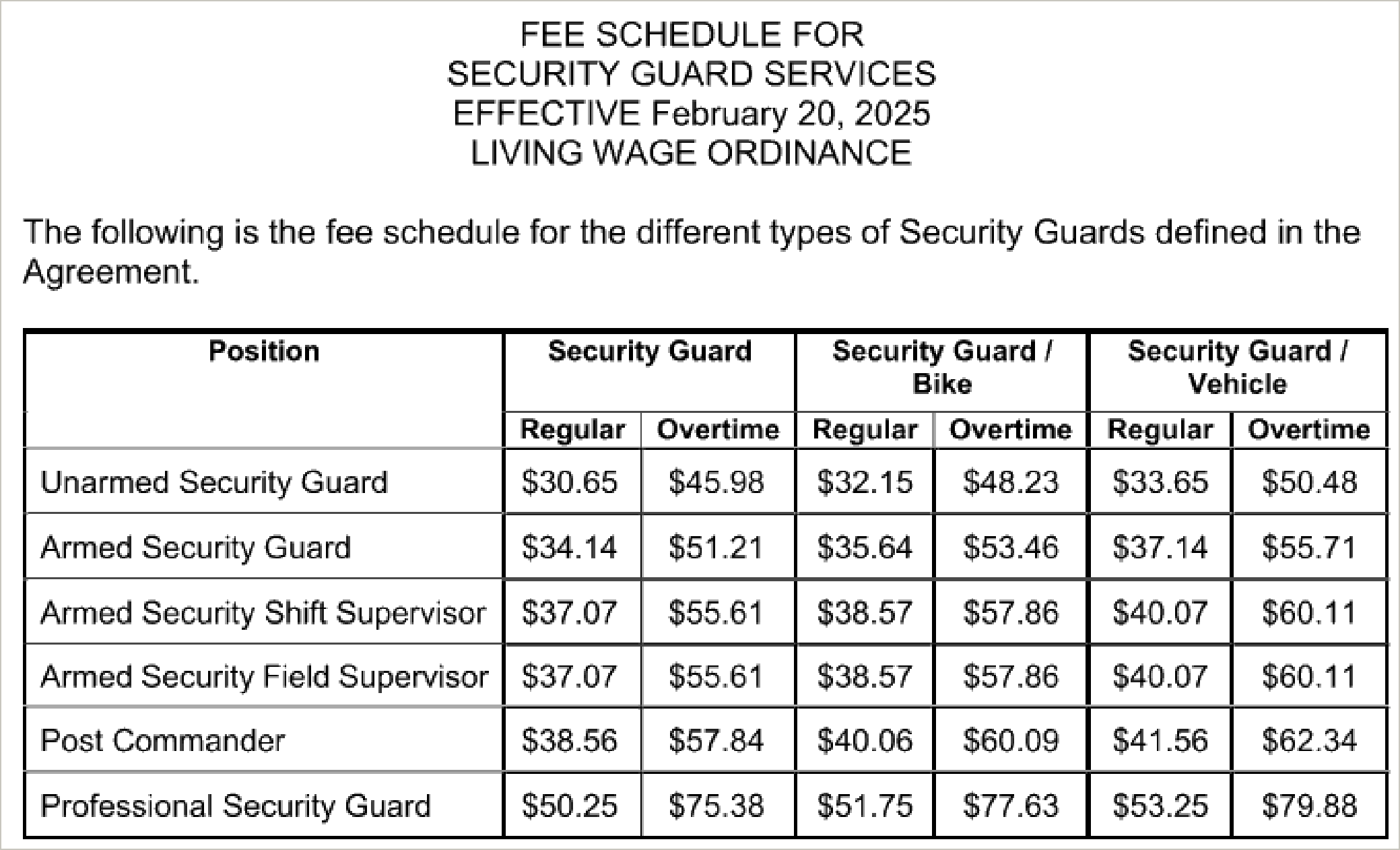 The fee schedule for security guard services in the agreement, effective February 20, 2025, under the Living Wage Ordinance. An unarmed security guard is $30.65 an hour regular and $45.98 overtime, an armed security guard $34.14 and $51.21, armed shift and field supervisors $37.07 and $55.61, a post commander $38.56 and $57.84, and a professional security guard $50.25 and $75.38, with higher rates for guards on bikes or in vehicles.