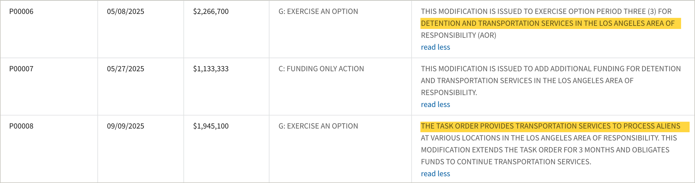 Three modifications to task order 70CDCR24FR0000047 on USAspending.gov. On May 8, 2025, ICE exercised option period three for detention and transportation services in the Los Angeles area of responsibility, $2,266,700. On May 27, 2025, it added $1,133,333 for detention and transportation services. On September 9, 2025, it extended the order three months, $1,945,100, describing transportation services to process aliens at various locations in the Los Angeles area.