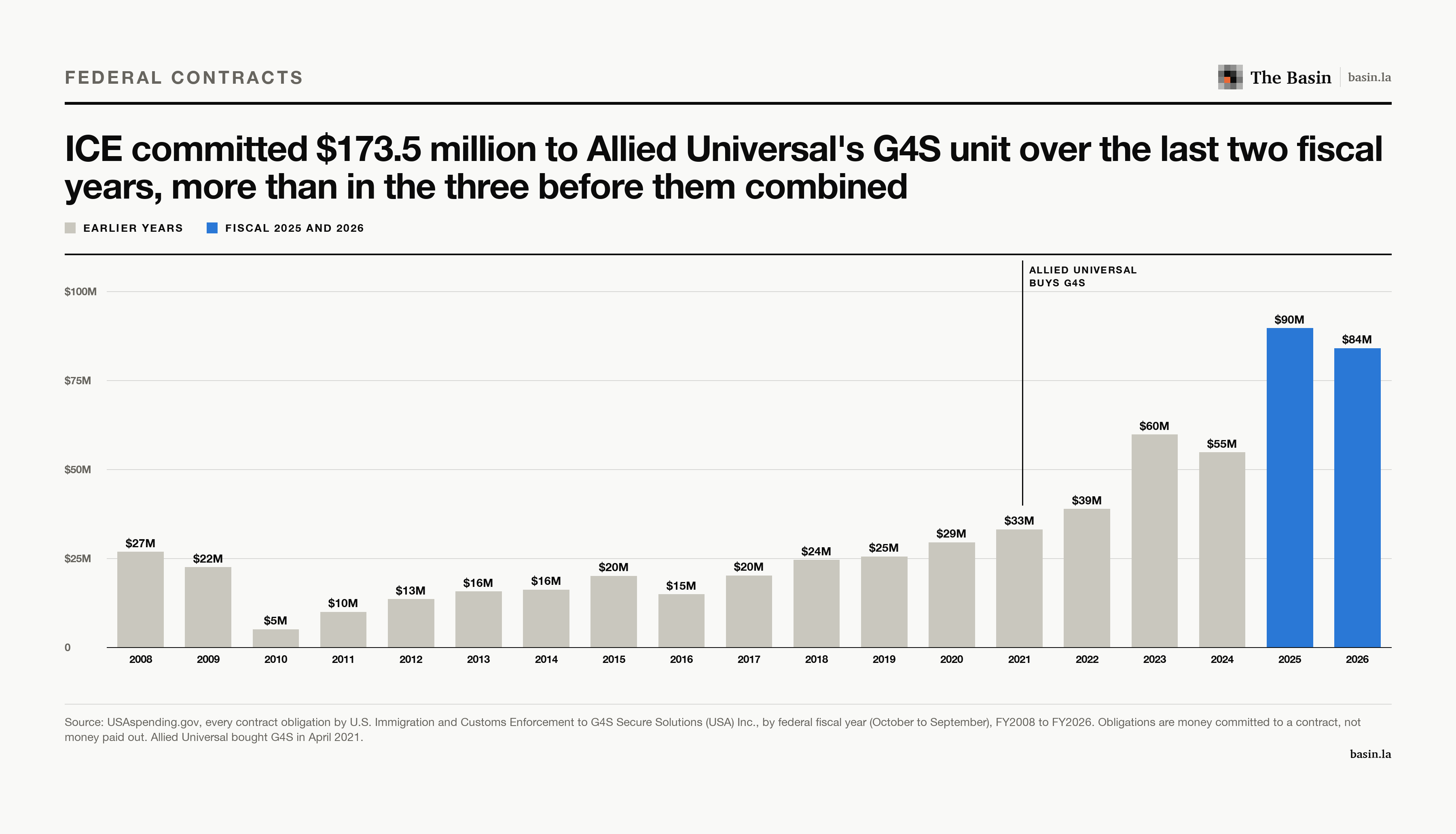ICE contract obligations to G4S Secure Solutions (USA), nationwide, by federal fiscal year from 2008 to 2026. They run between $5 million and $33 million a year until 2021, rise to $39 million in 2022 and $60 million in 2023, and reach $90 million in fiscal 2025 and $84 million in fiscal 2026. A line marks Allied Universal's purchase of G4S in April 2021.