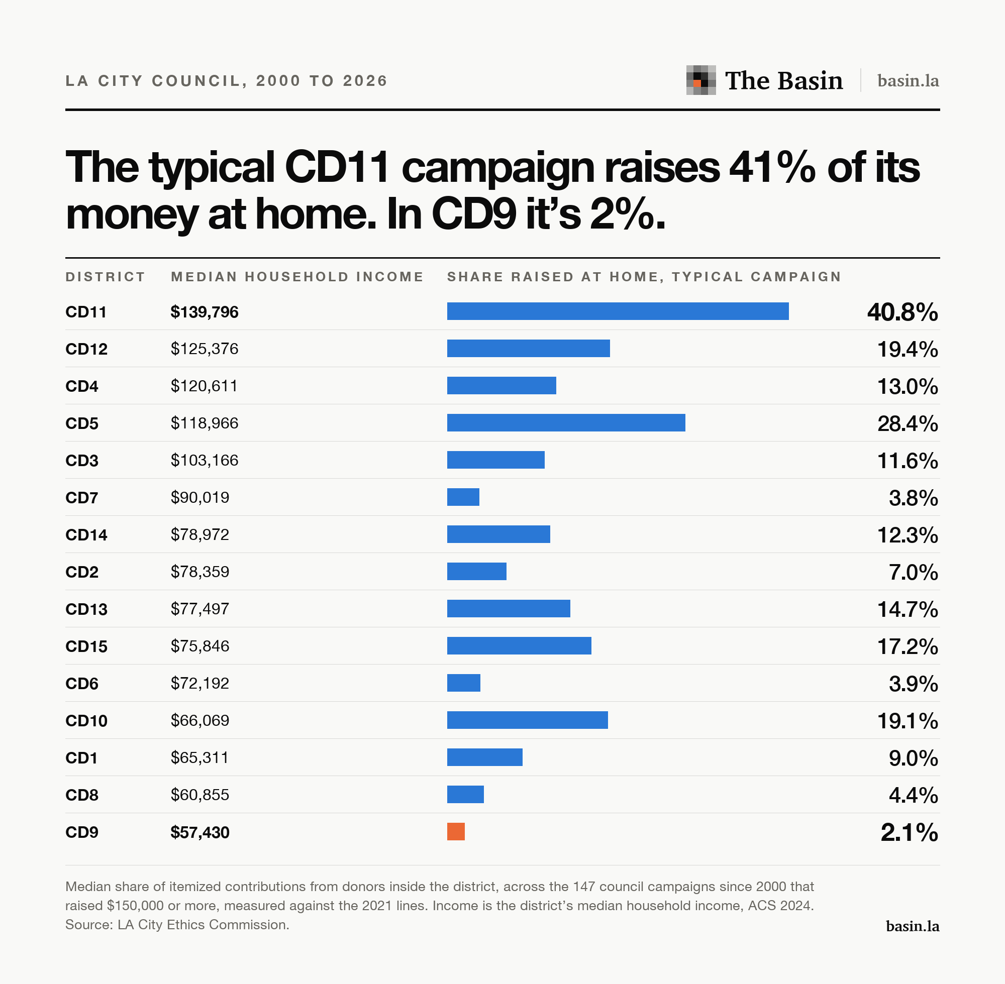 The 15 council districts ranked by median household income, with the share of its money the typical campaign raised at home, from 40.8 percent in CD11 to 2.1 percent in CD9.