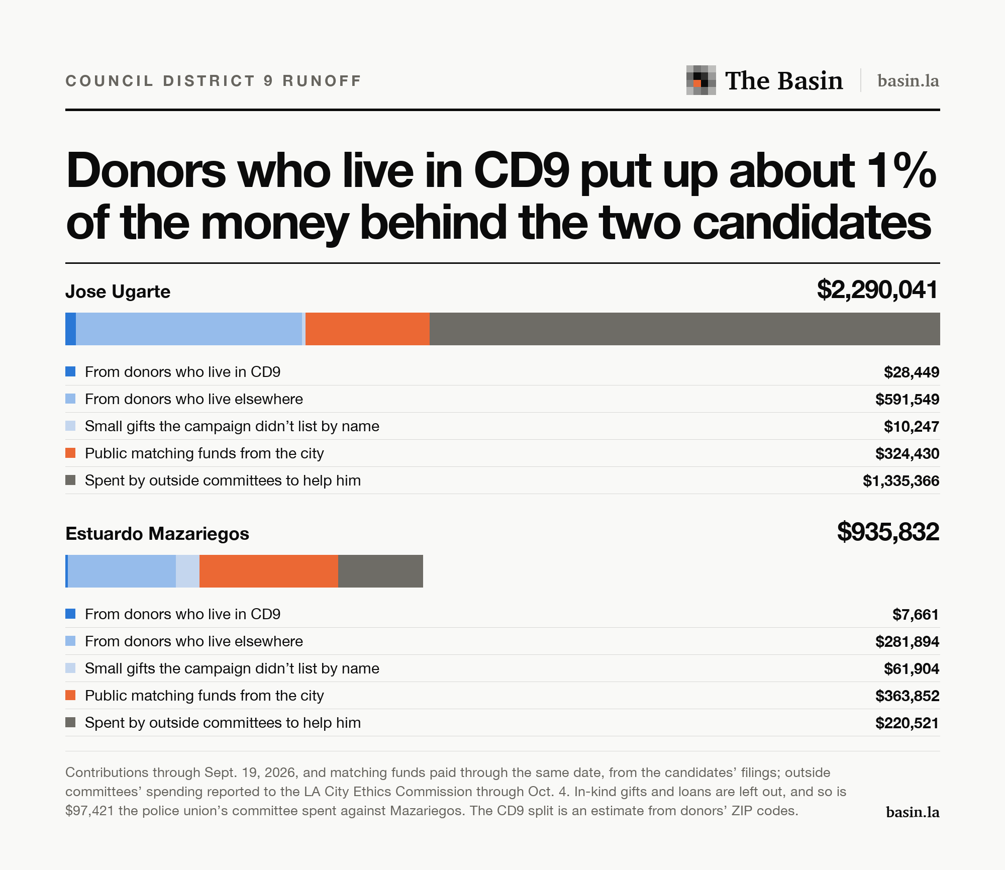 The money behind each runoff candidate. Jose Ugarte has $2,290,041 behind him, including $1,335,366 from outside committees and $28,449 from donors who live in CD9. Estuardo Mazariegos has $935,832, including $363,852 in city matching funds and $7,661 from donors who live in CD9.