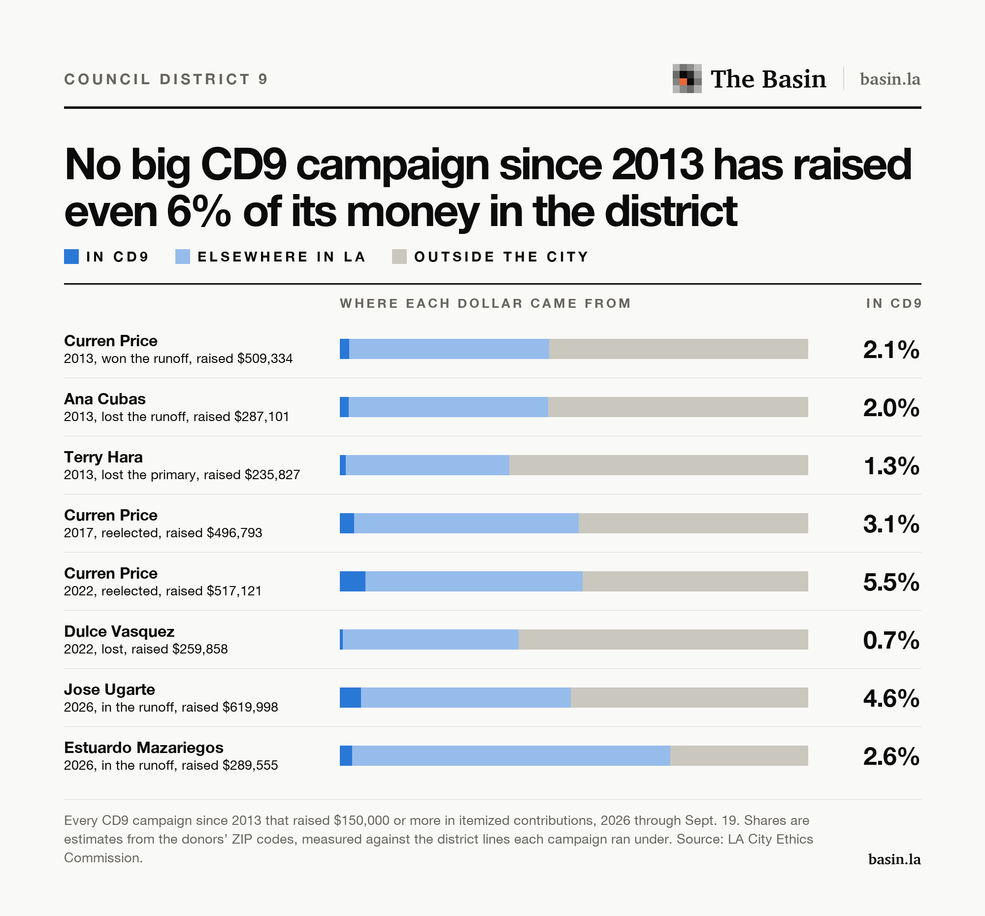 Eight CD9 campaigns since 2013 that raised at least $150,000, with the share of each one's money that came from inside the district, from 0.7 percent for Dulce Vasquez in 2022 to 5.5 percent for Curren Price the same year.