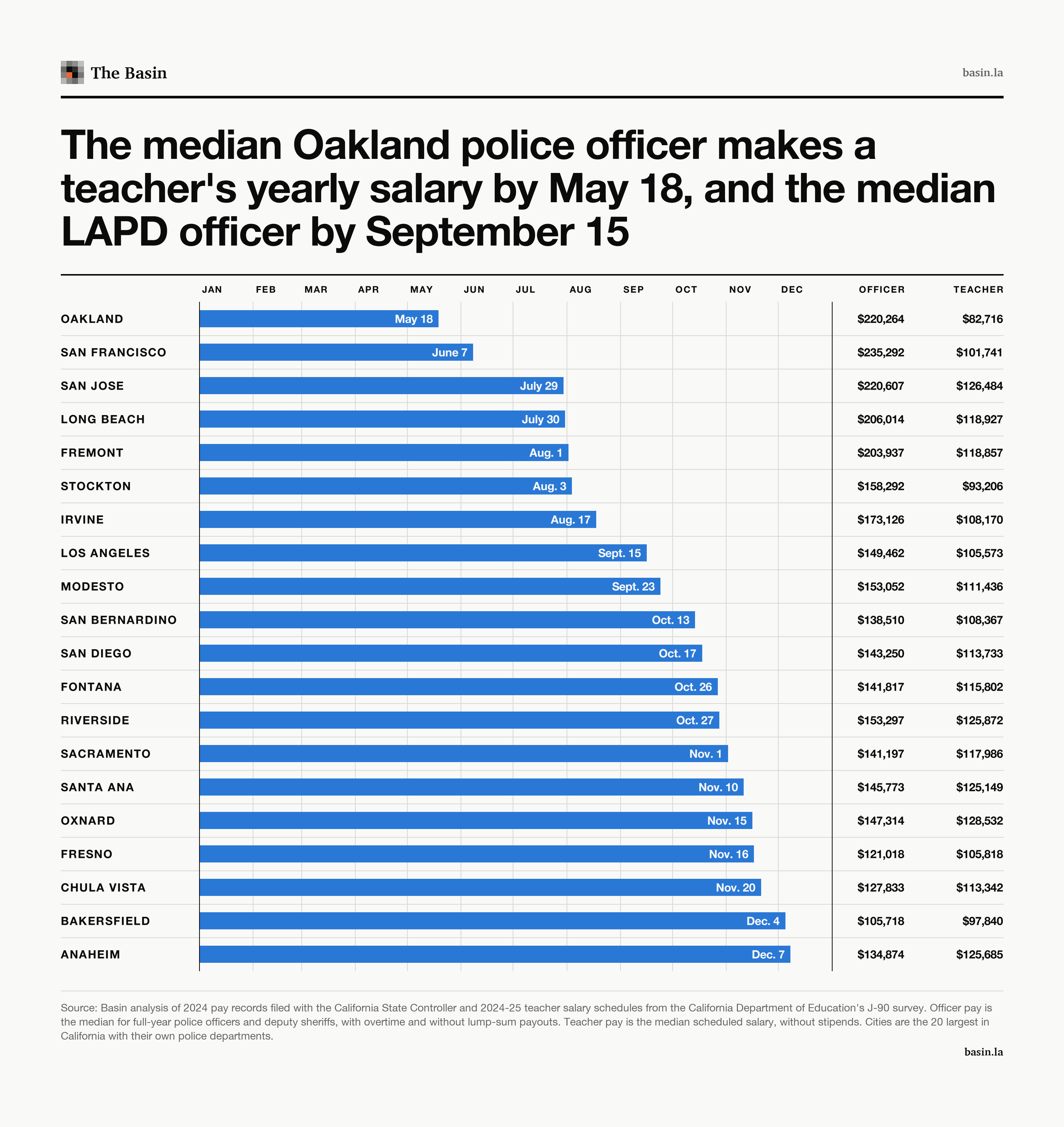 Bars from January 1 to the date the median officer has been paid the median teacher's yearly salary, in the 20 largest California cities with their own police. Oakland is first at May 18 and San Francisco second at June 7. Los Angeles is September 15 and Anaheim last at December 7.