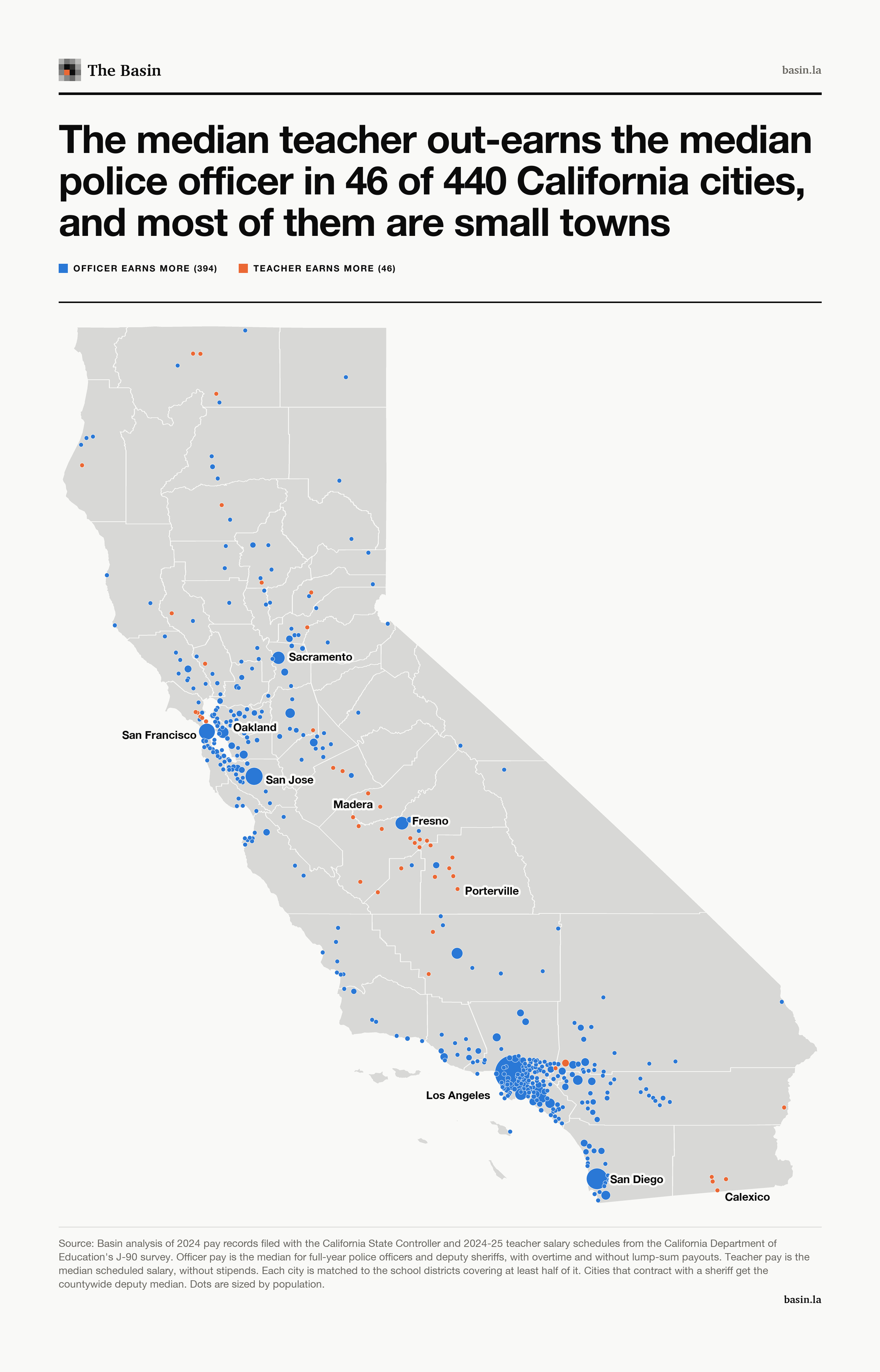Map of 440 California cities, sized by population, blue where the median officer earns more and orange where the median teacher does. The 46 orange dots are small towns, mostly around Fresno and Tulare, in the Imperial Valley and in Marin.