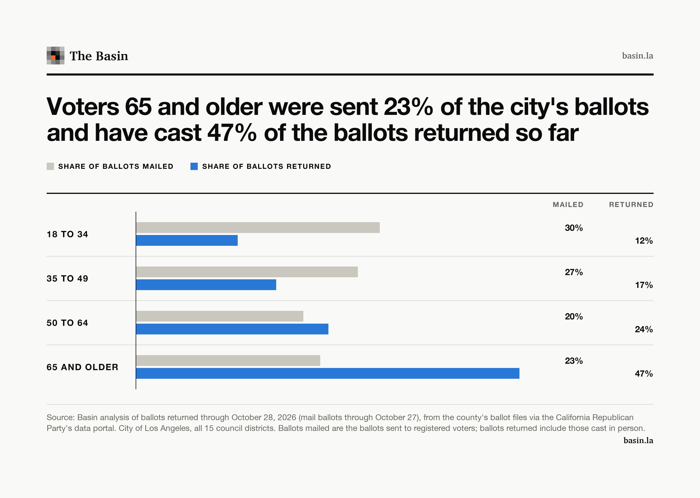 Paired bars of ballots mailed and ballots returned in the city of Los Angeles by age through October 28. Voters 18 to 34 were sent 30% of ballots and have cast 12% of those returned. Voters 35 to 49 were sent 27% and have cast 17%. Voters 50 to 64 were sent 20% and have cast 24%. Voters 65 and older were sent 23% and have cast 47%.