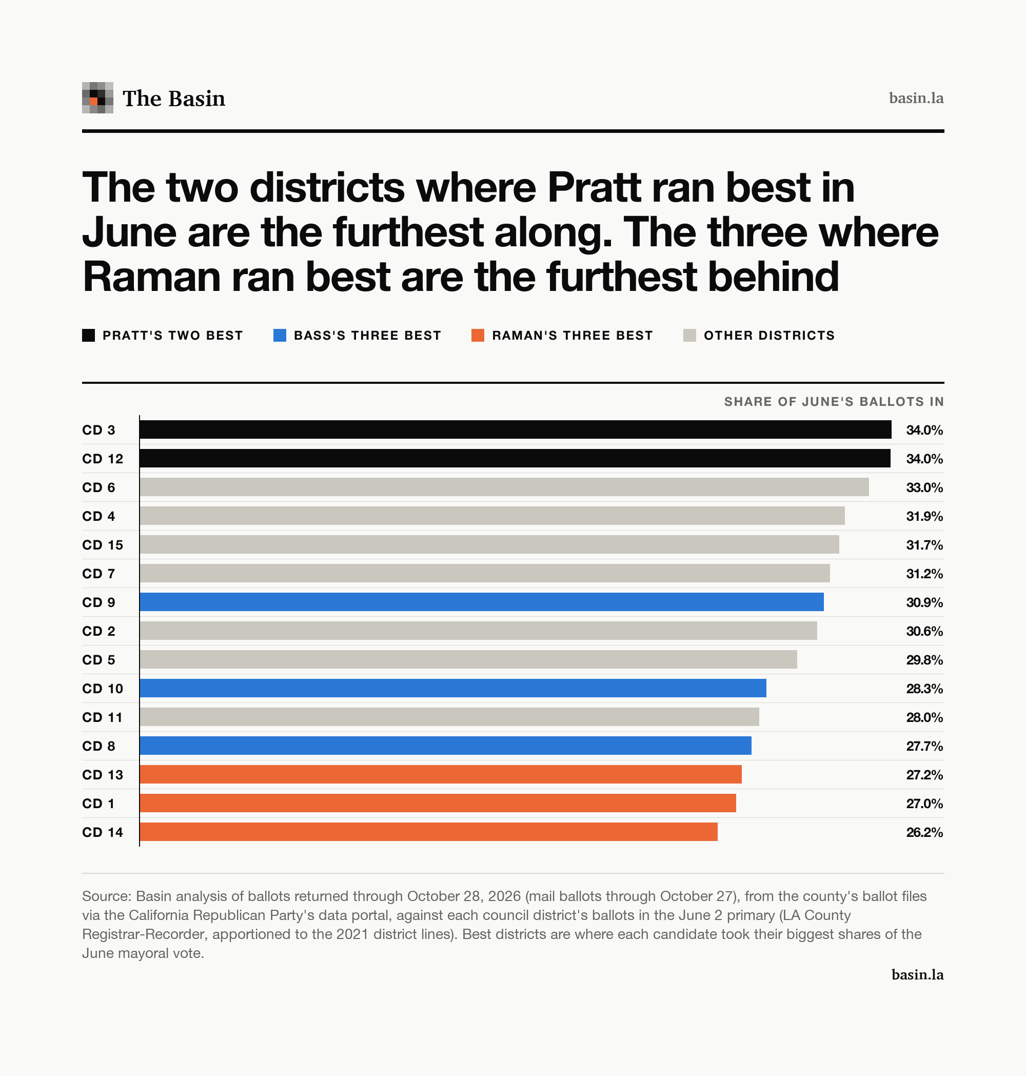 Bars ranking the 15 Los Angeles council districts by ballots returned through October 28 as a share of each district's June ballots. CD3 and CD12, Pratt's two best June districts, lead at 34.0%. CD6 follows at 33.0%, then CD4 at 31.9%, CD15 at 31.7%, CD7 at 31.2%, CD9 at 30.9%, CD2 at 30.6%, CD5 at 29.8%, CD10 at 28.3%, CD11 at 28.0% and CD8 at 27.7%. Raman's three best districts are last: CD13 at 27.2%, CD1 at 27.0% and CD14 at 26.2%. Bass's three best, CD9, CD10 and CD8, sit in the middle and lower half.