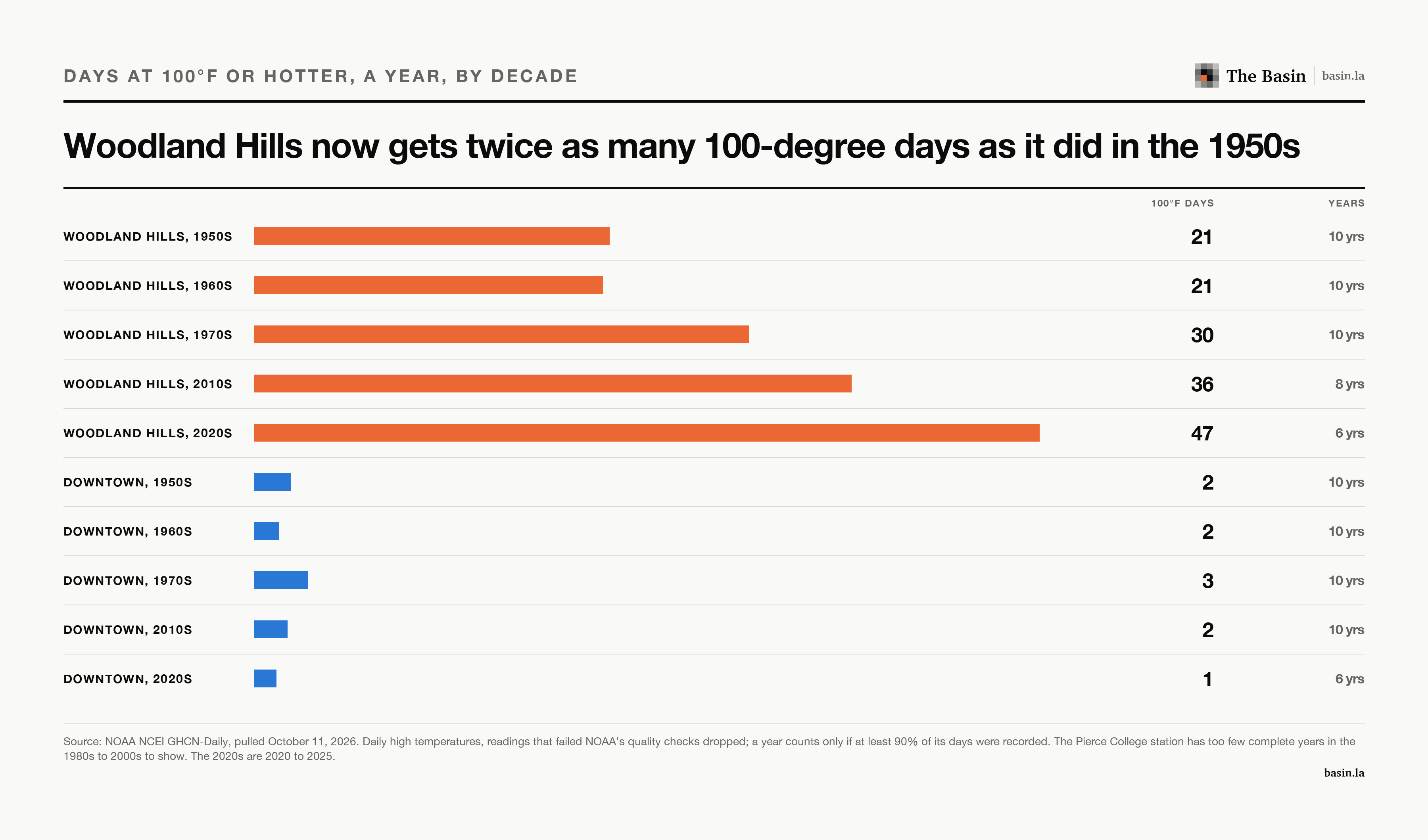 Bars of the average number of 100-degree days a year by decade at Woodland Hills and Downtown Los Angeles. Woodland Hills rises from 21 in the 1950s to 47 in the 2020s; Downtown stays between one and three.