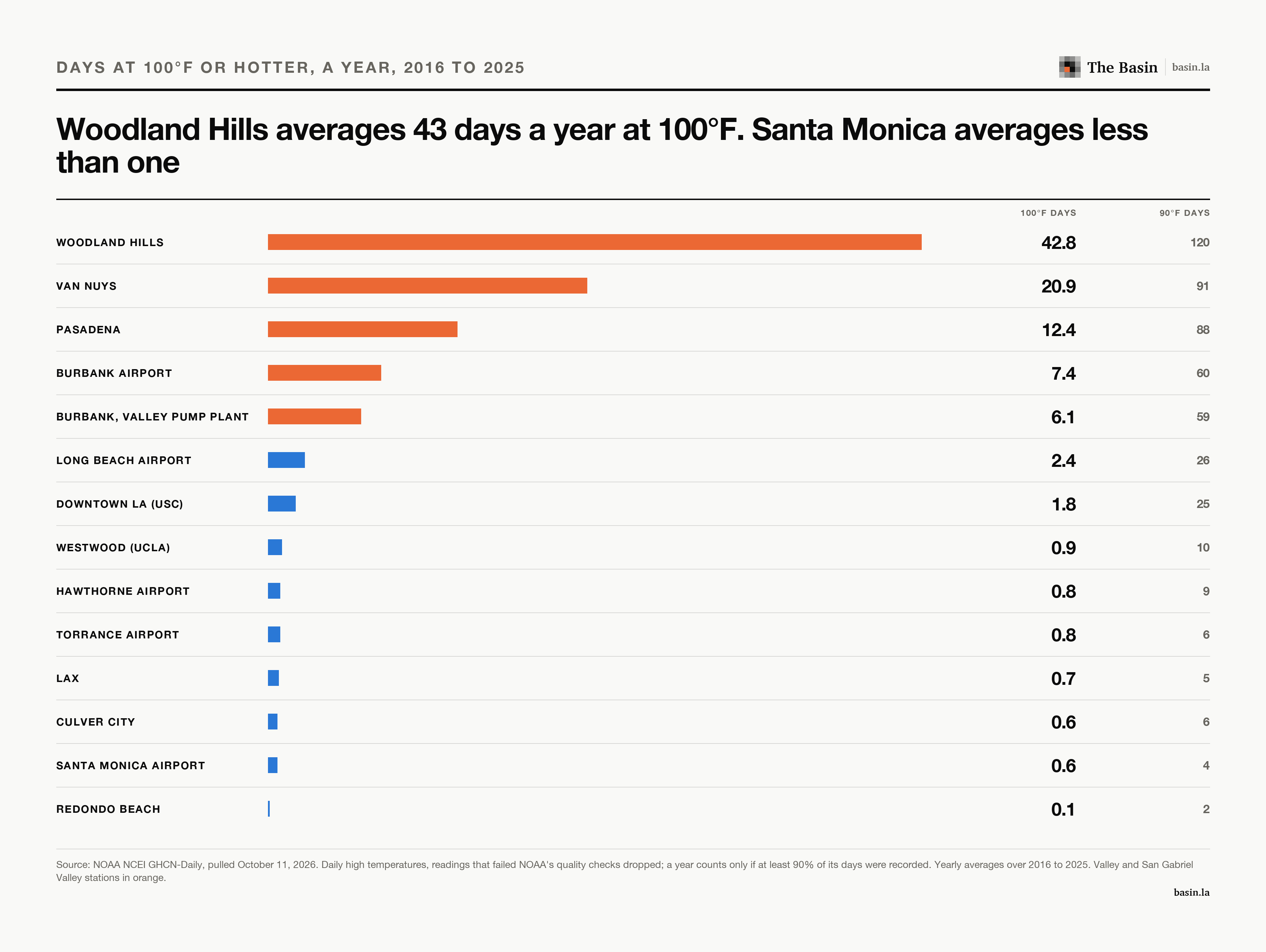 Bars of the average number of days a year at 100°F or hotter at 14 Los Angeles-area weather stations from 2016 to 2025, led by Woodland Hills at 42.8 and Van Nuys at 20.9, with Santa Monica at 0.6.