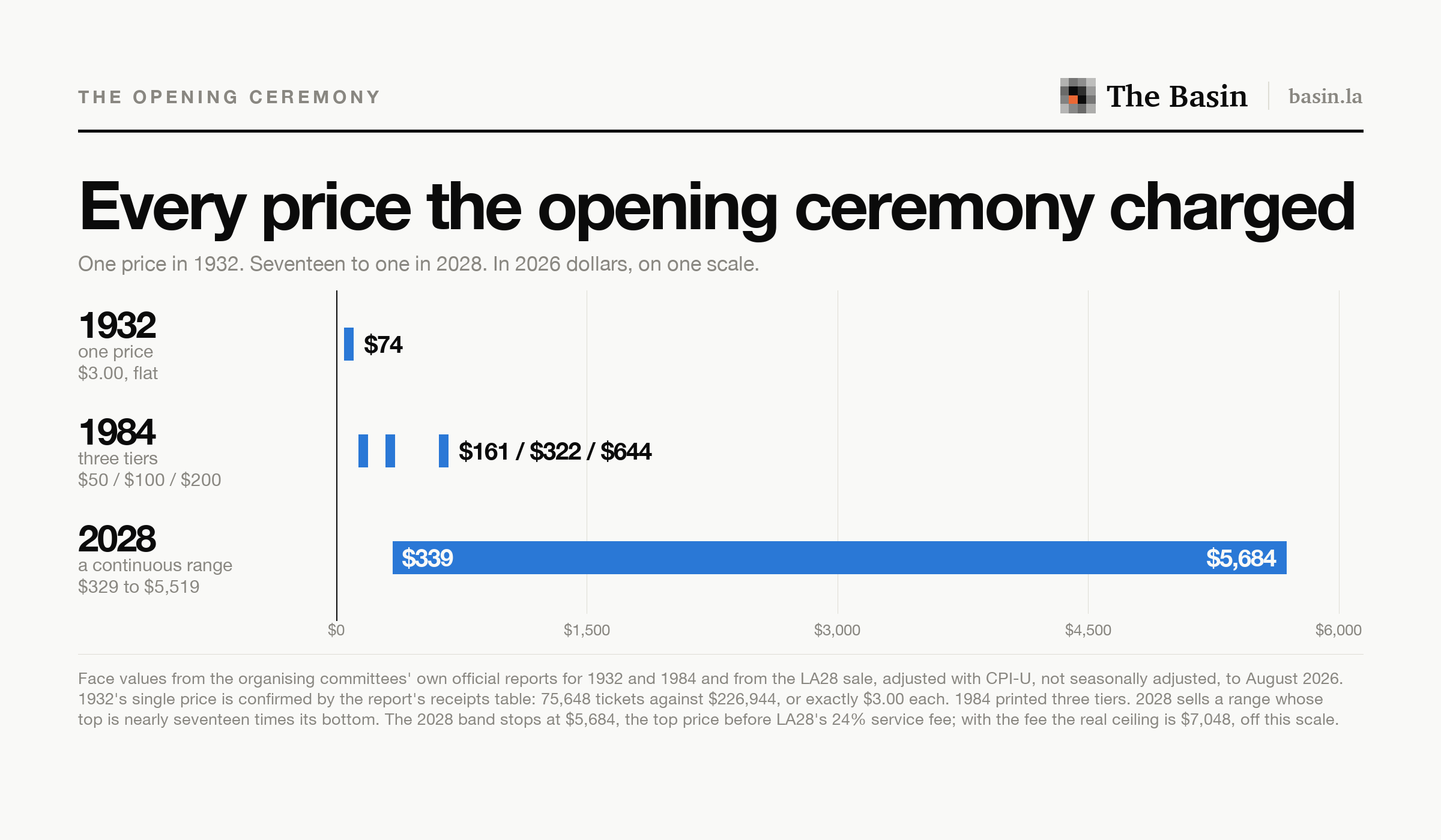 Every price the LA opening ceremony charged, in 2026 dollars. 1932 had a single price of about $74. 1984 had three tiers at $161, $322 and $644. 2028 runs as a continuous range from $339 to $5,684.