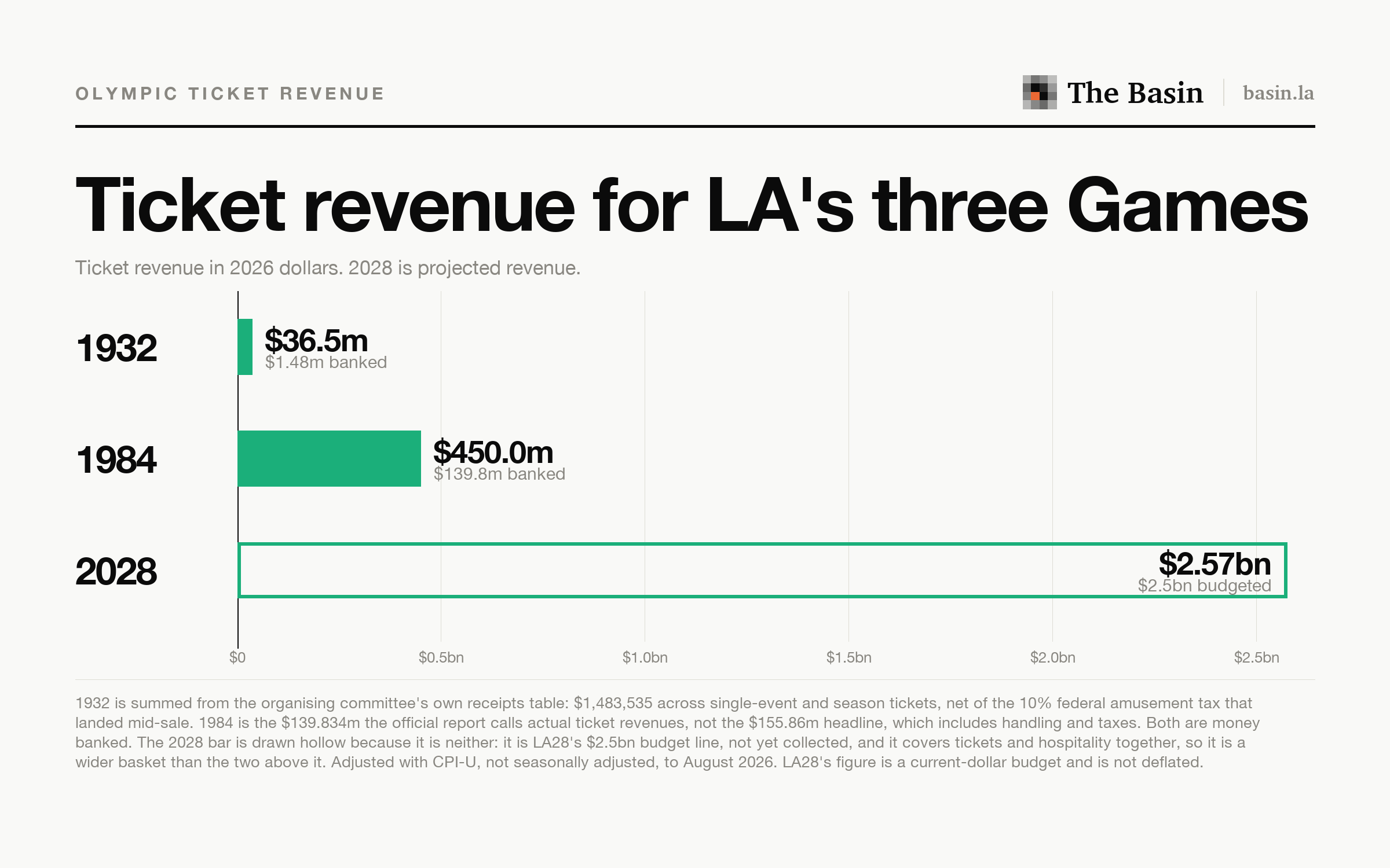 Ticket revenue in 2026 dollars. The 1932 Games took about $36.5 million at the gate, the 1984 Games about $450 million, and LA28 has budgeted $2.5 billion from tickets and hospitality together.