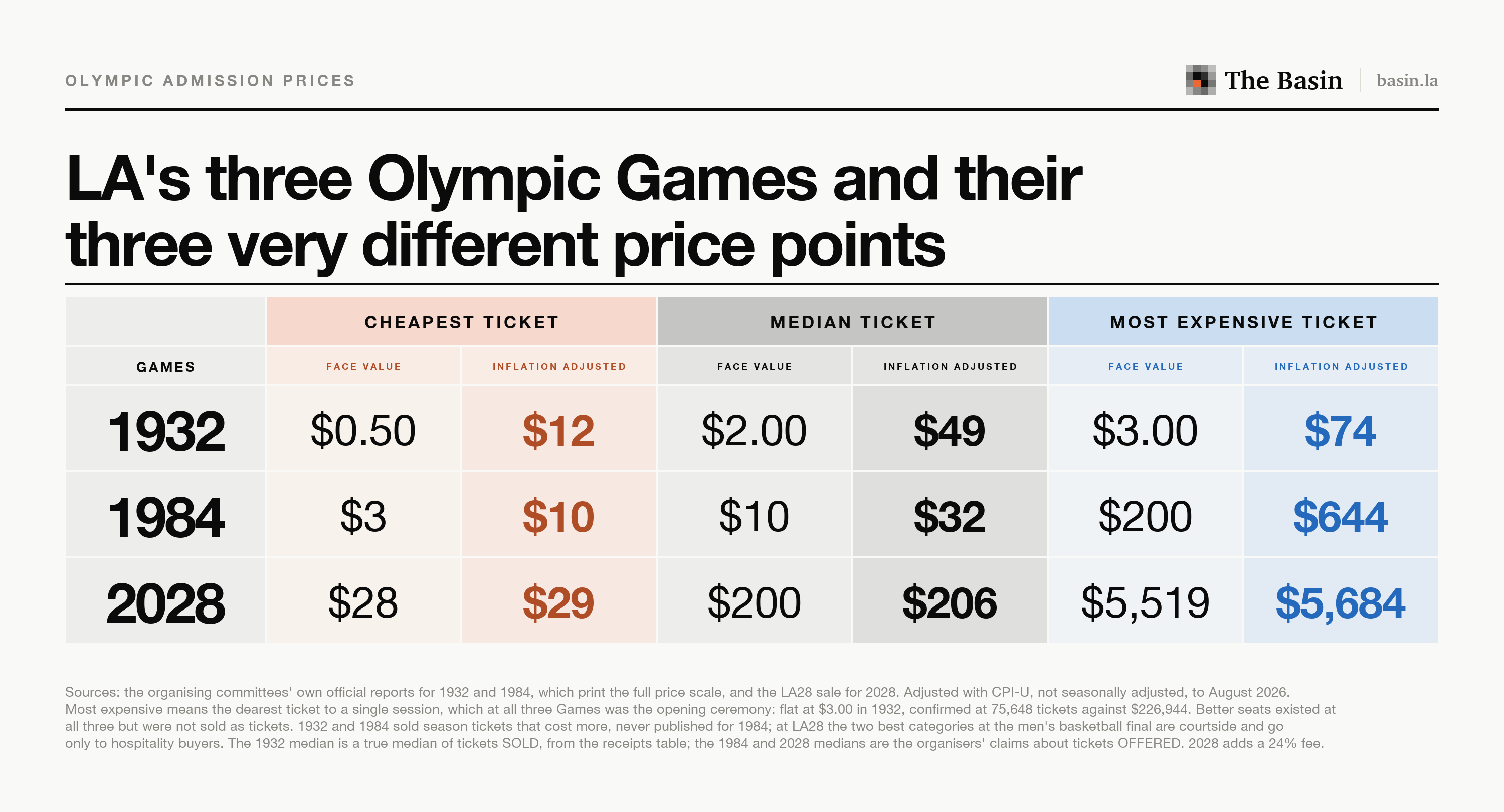 In 2026 dollars, the cheapest ticket at an LA Olympics has gone from about $12 in 1932 to $29 in 2028, the median ticket from $49 to $206, and the most expensive ticket from $74 to $5,684.