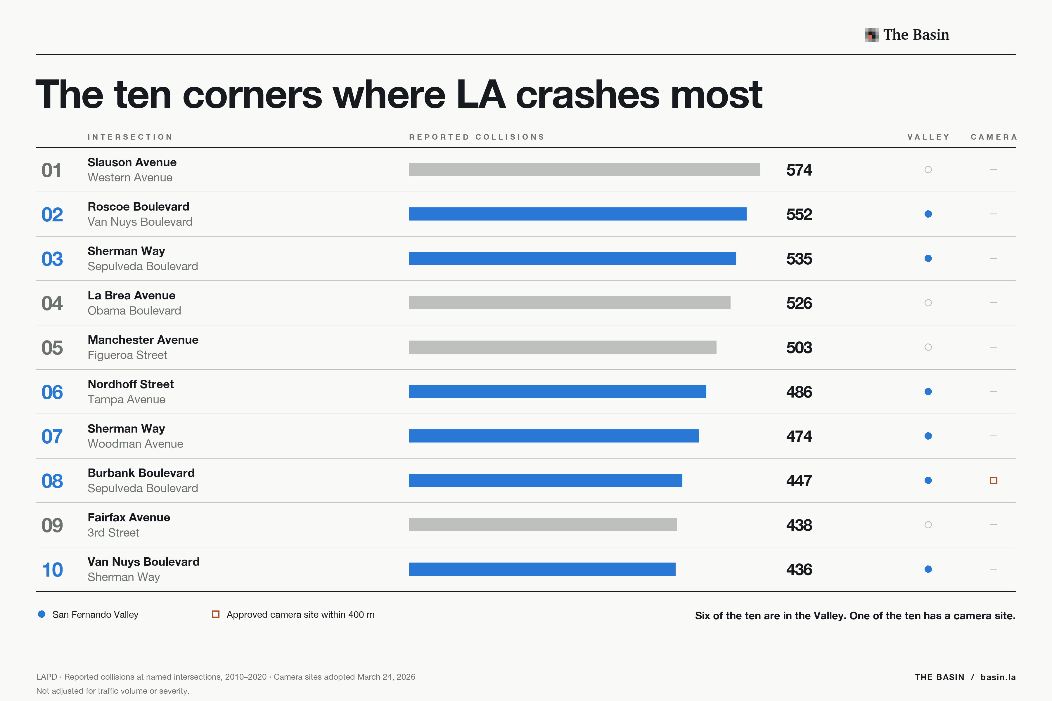 The ten Los Angeles intersections with the most reported collisions between 2010 and 2020, from Slauson and Western at 574 down to Van Nuys and Sherman Way at 436. Six are in the San Fernando Valley: Roscoe and Van Nuys (552), Sherman Way and Sepulveda (535), Nordhoff and Tampa (486), Sherman Way and Woodman (474), Burbank and Sepulveda (447) and Van Nuys and Sherman Way (436). Burbank and Sepulveda is the only one of the ten with an approved speed camera site within 400 meters.