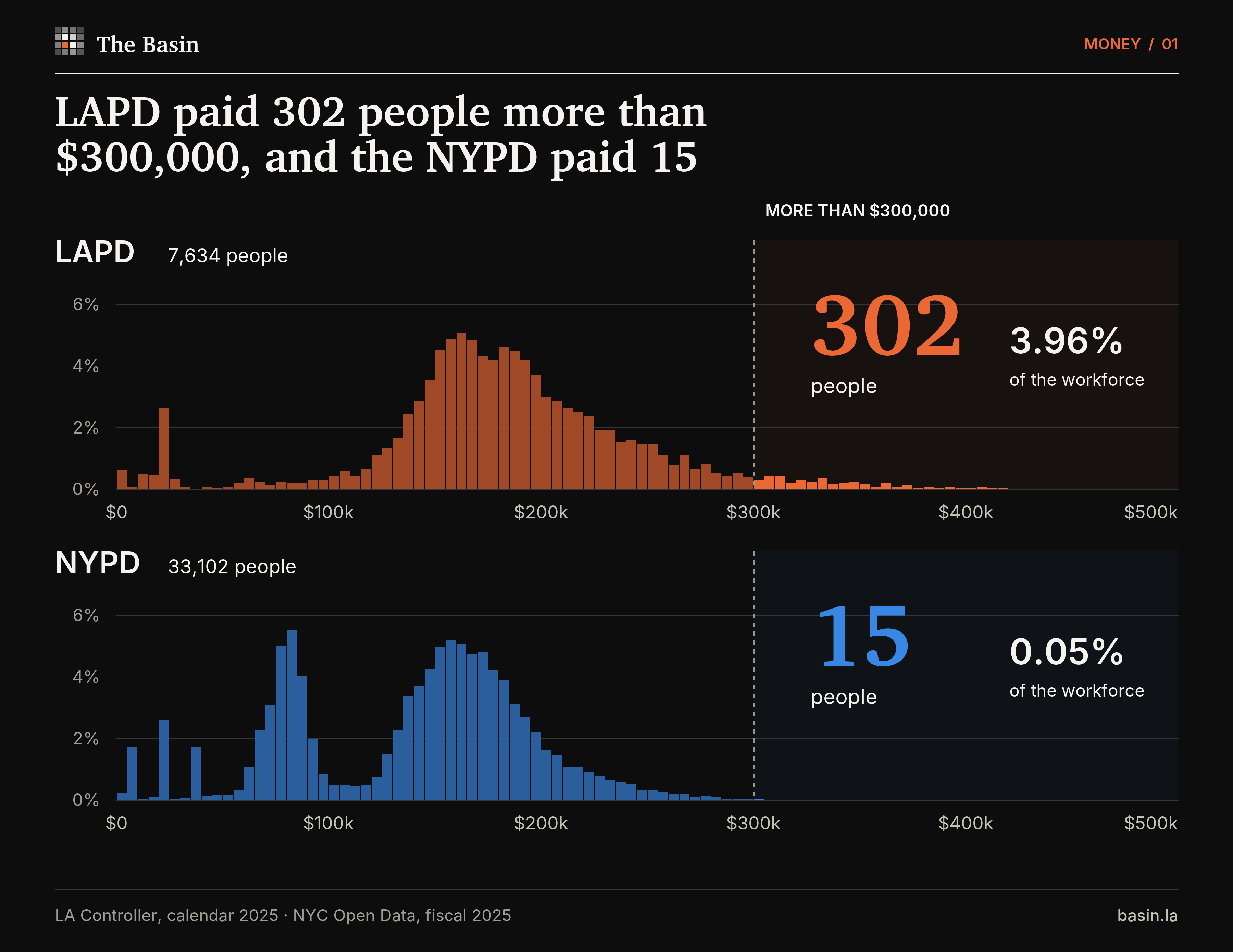 Two pay distributions on identical percentage and dollar scales. LAPD paid 302 of 7,634 employees more than $300,000; NYPD paid 15 of 33,102. The area beyond $300,000 is highlighted.