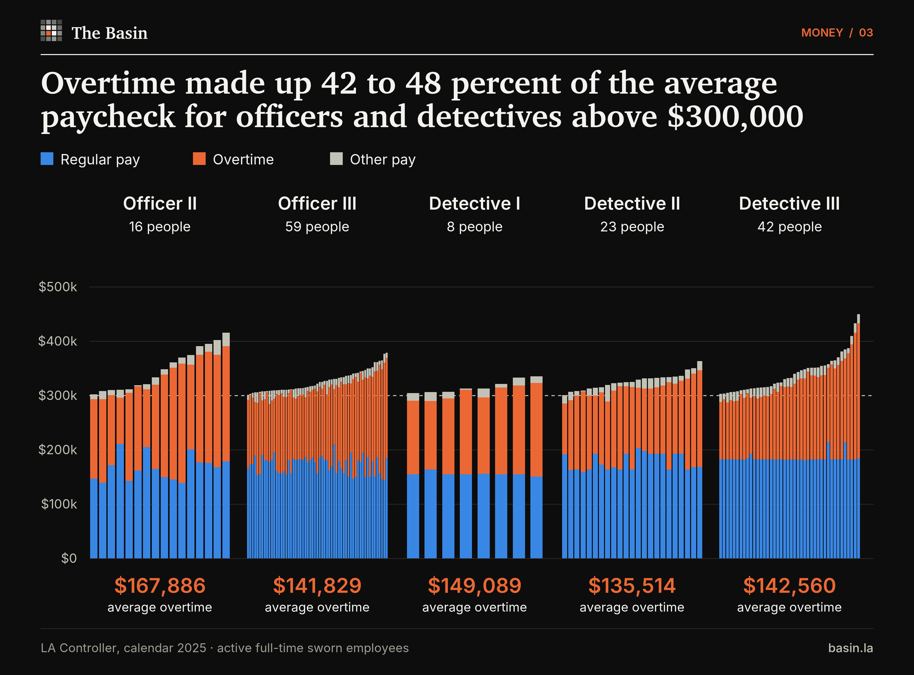 The paychecks of all 148 officers and detectives above $300,000, grouped by title and sorted by total. Blue marks regular pay, orange marks overtime and gray marks other pay.