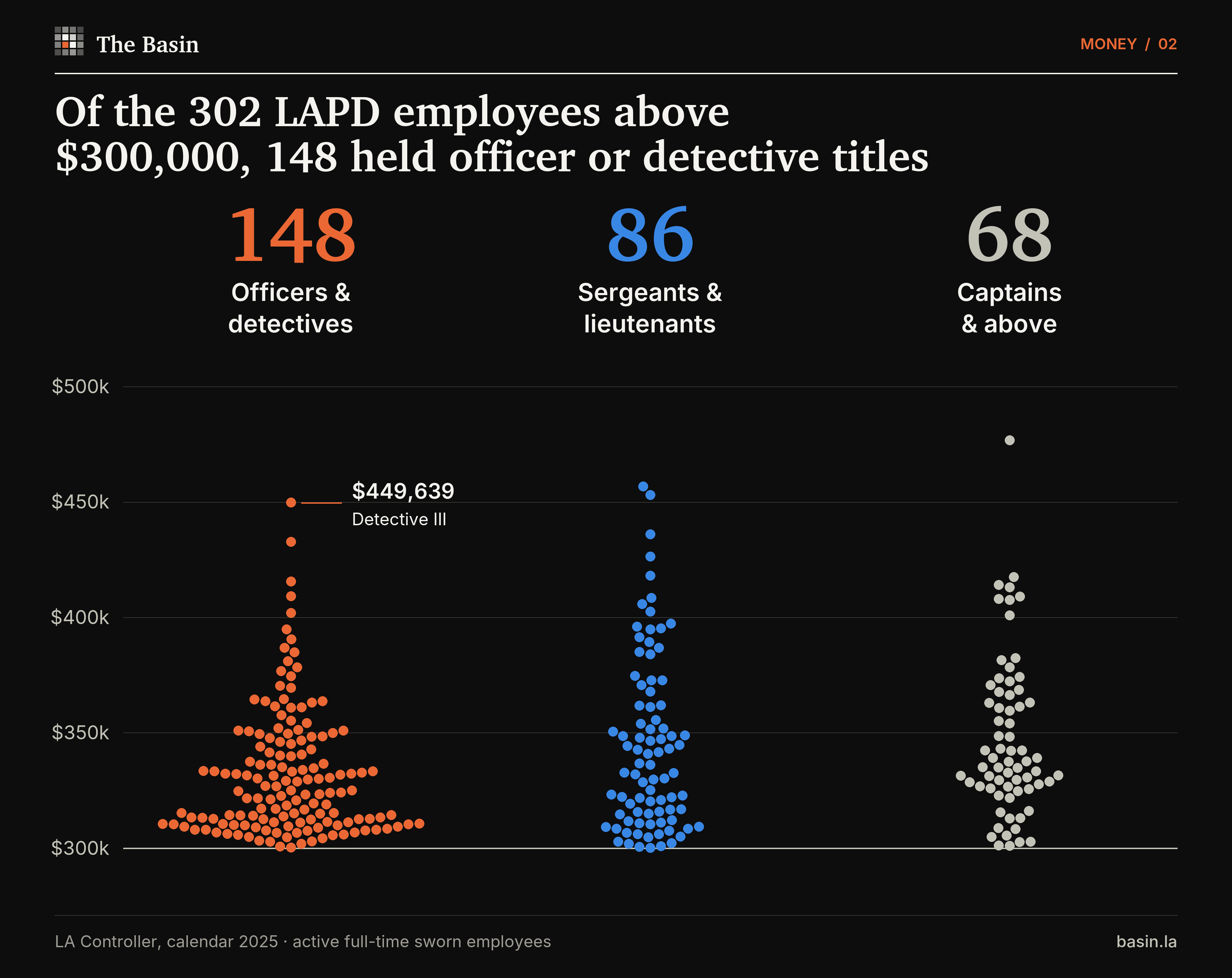 Each of the 302 high earners appears once, at their actual total cash pay. Officer and detective titles account for 148, sergeants and lieutenants for 86, and captains and above for 68.