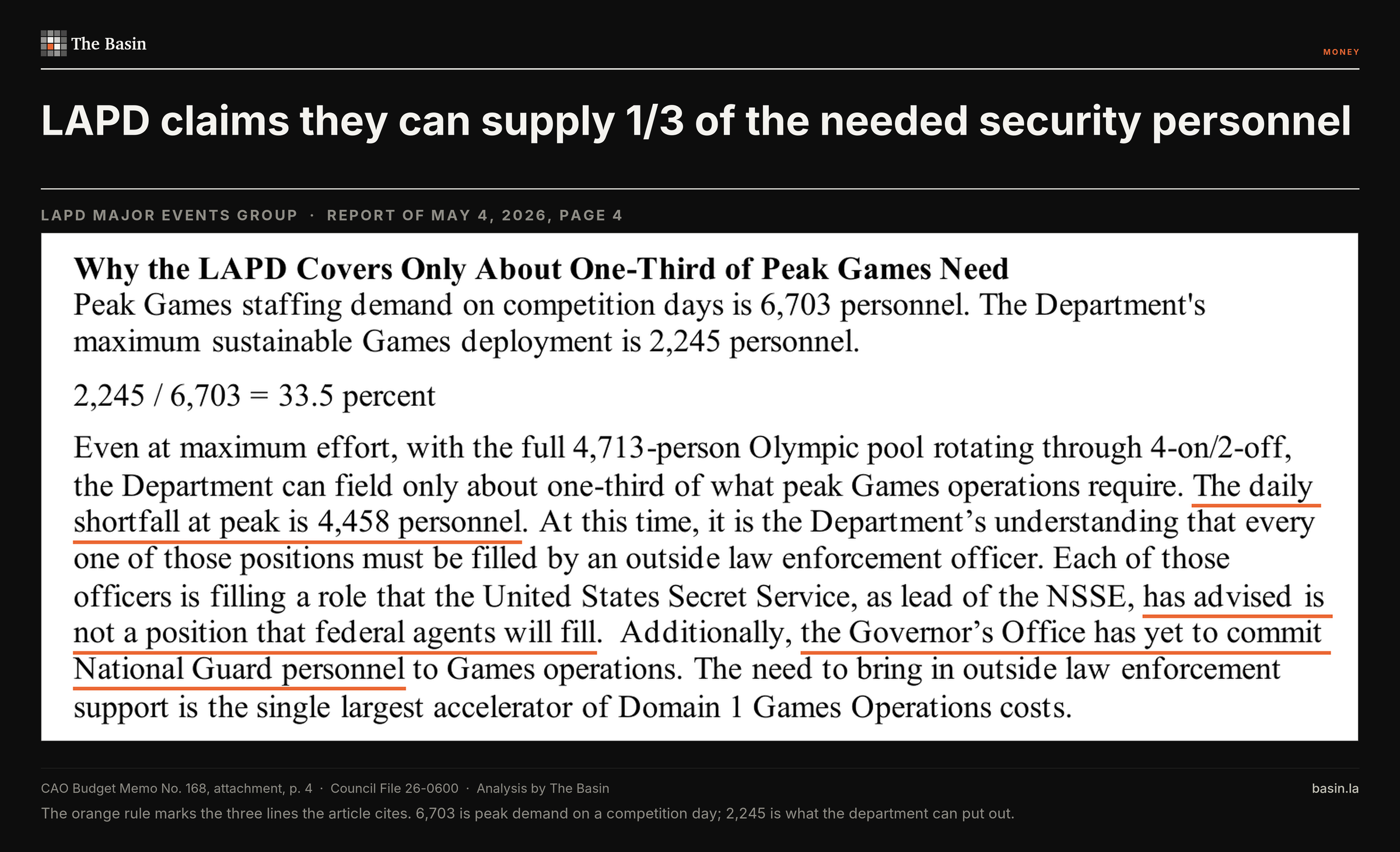 The LAPD's report puts peak Games staffing demand at 6,703 personnel on a competition day against a maximum sustainable deployment of 2,245, a daily shortfall of 4,458, and says the Secret Service has advised those are not positions federal agents will fill.