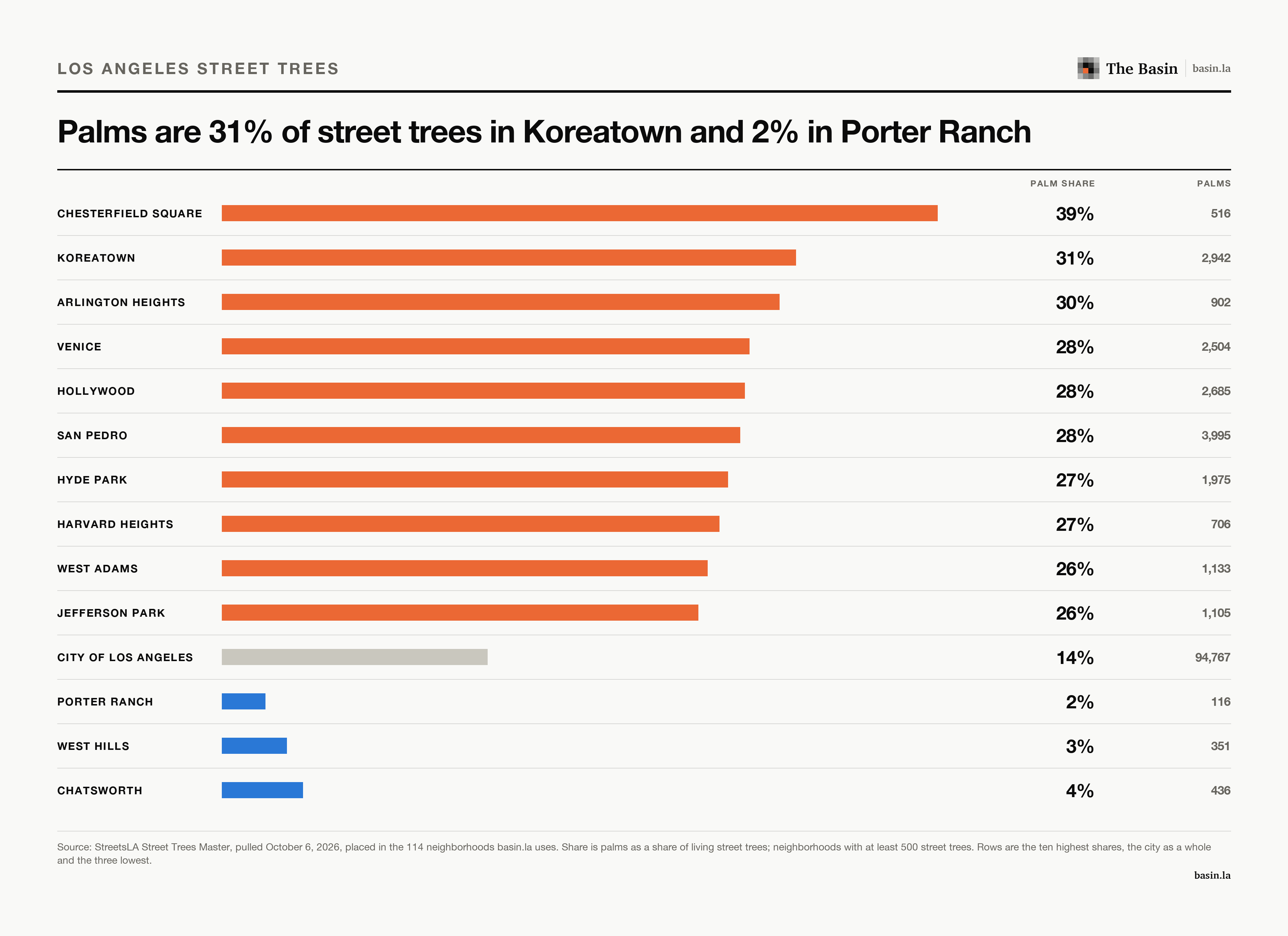 Bars of palms as a share of street trees by neighborhood, from 39% in Chesterfield Square to 2% in Porter Ranch.
