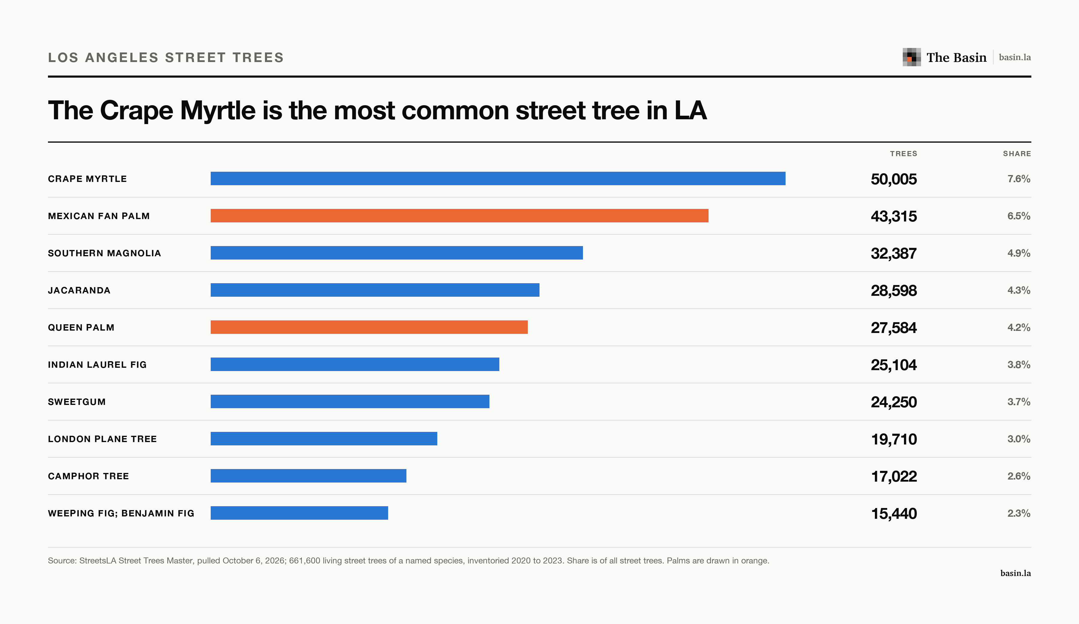 Bars of the ten most common street trees in Los Angeles, led by crape myrtle at 50,005 and the Mexican fan palm at 43,315.