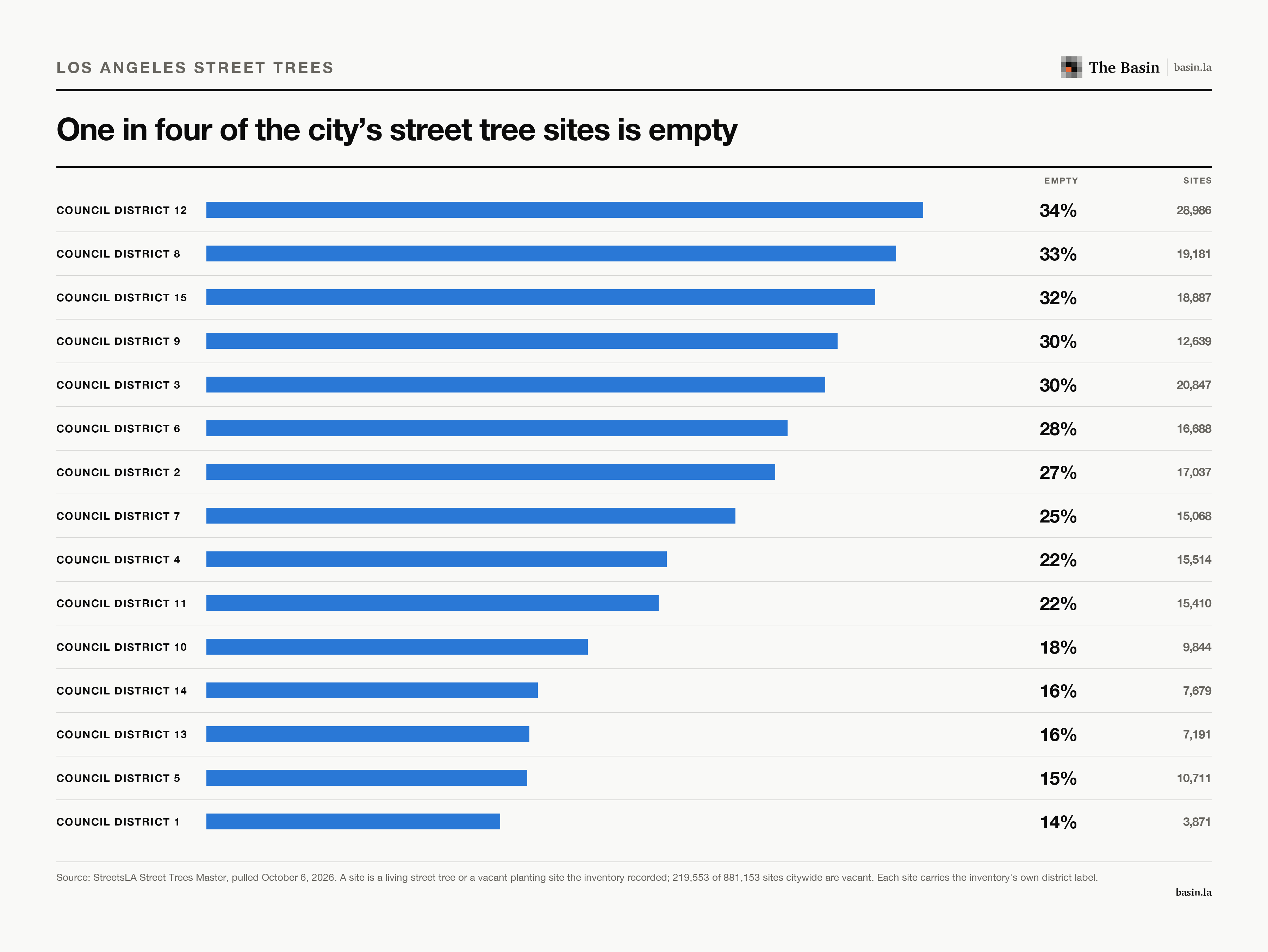 Bars of vacant planting sites as a share of street tree sites by council district, from 34% in District 12 to 14% in District 1.