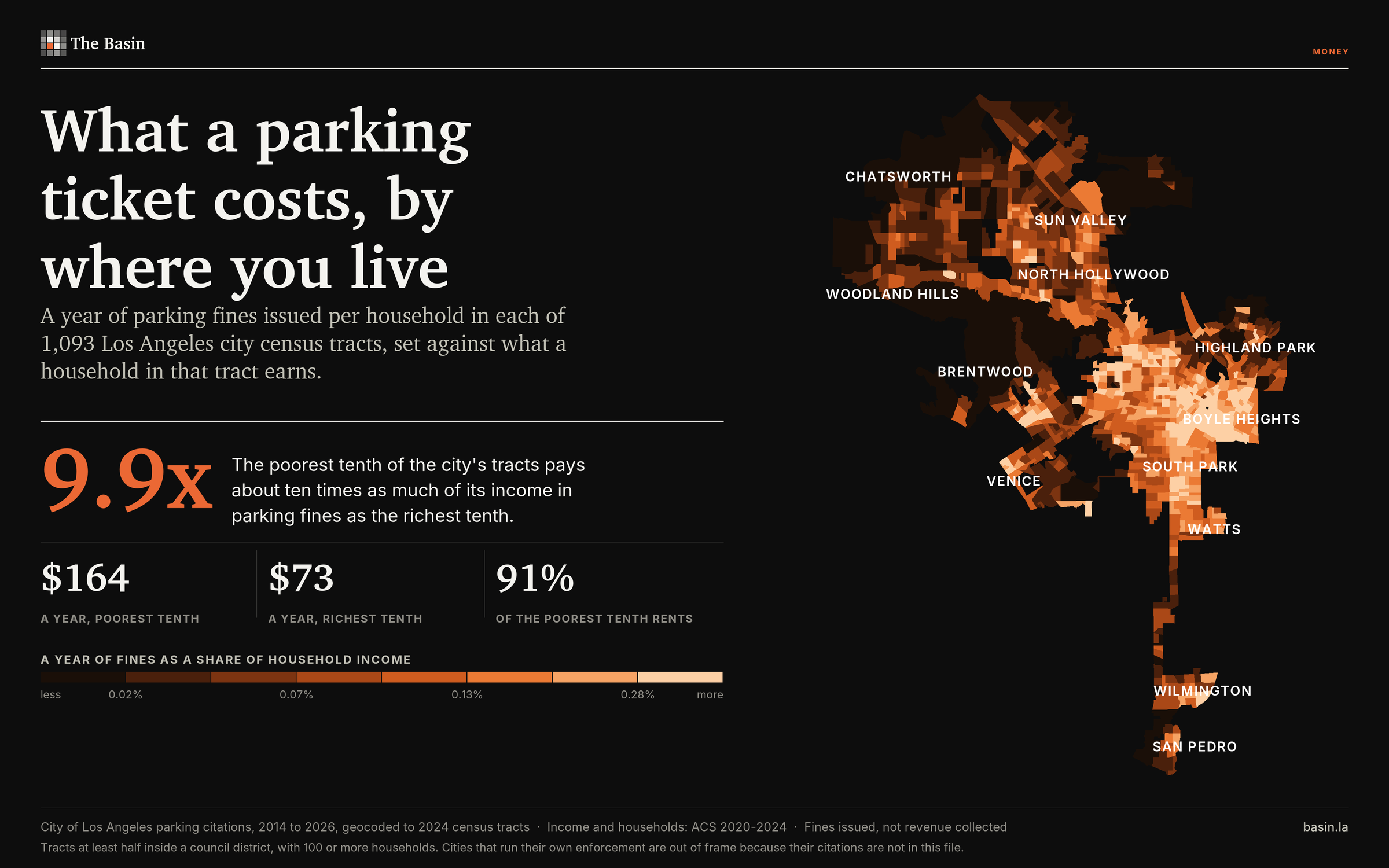 A year of parking fines issued equals 0.426 percent of household income in Los Angeles's poorest tenth of tracts and 0.043 percent in its richest tenth.