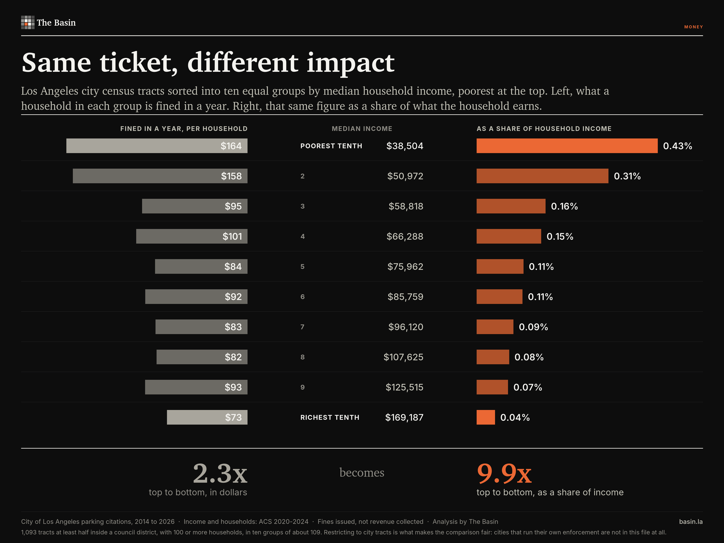 Annual parking fines per household are 2.25 times as high in the poorest tenth of Los Angeles tracts, but 9.9 times as high when measured as a share of income.