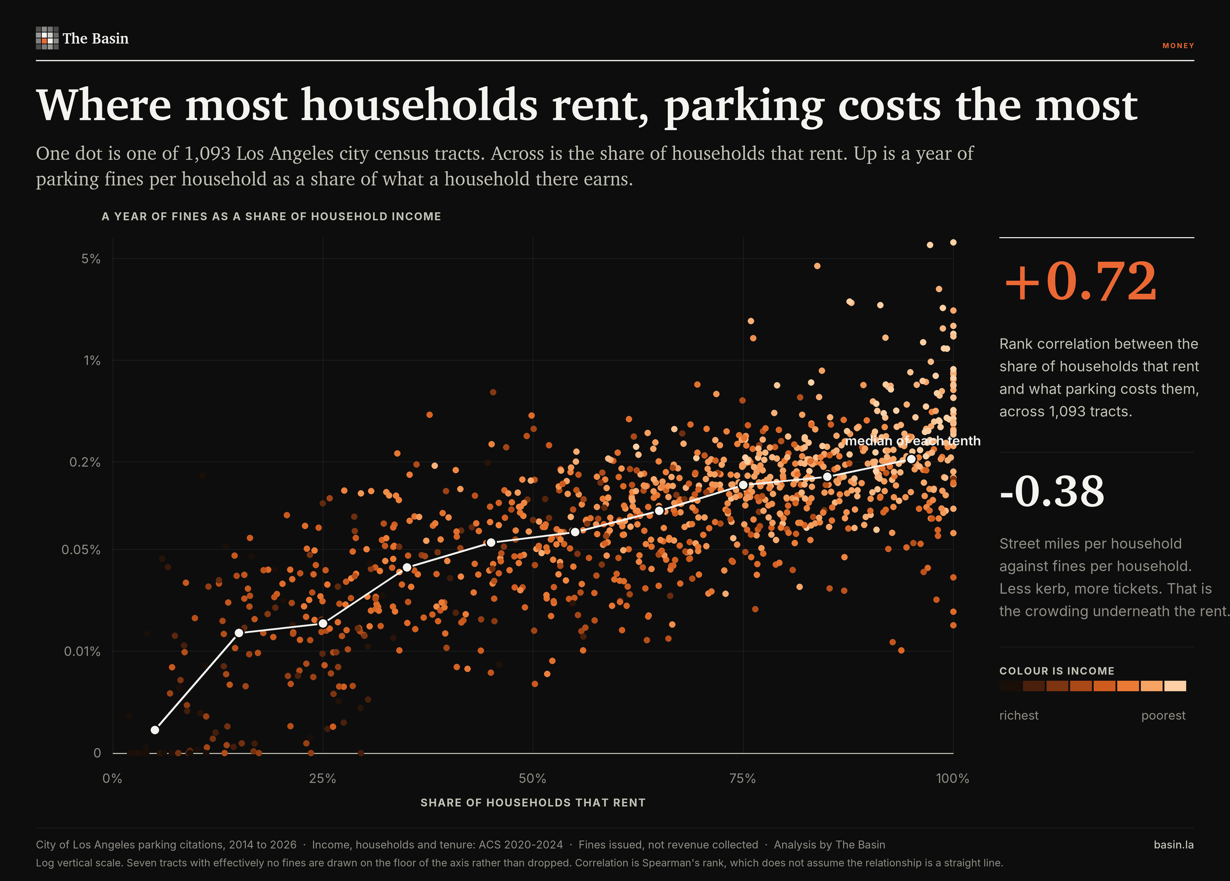 Los Angeles tracts with more renters tend to carry a higher parking-fine burden, with a rank correlation of +0.72, while street miles per household and fines per household have a rank correlation of -0.38.