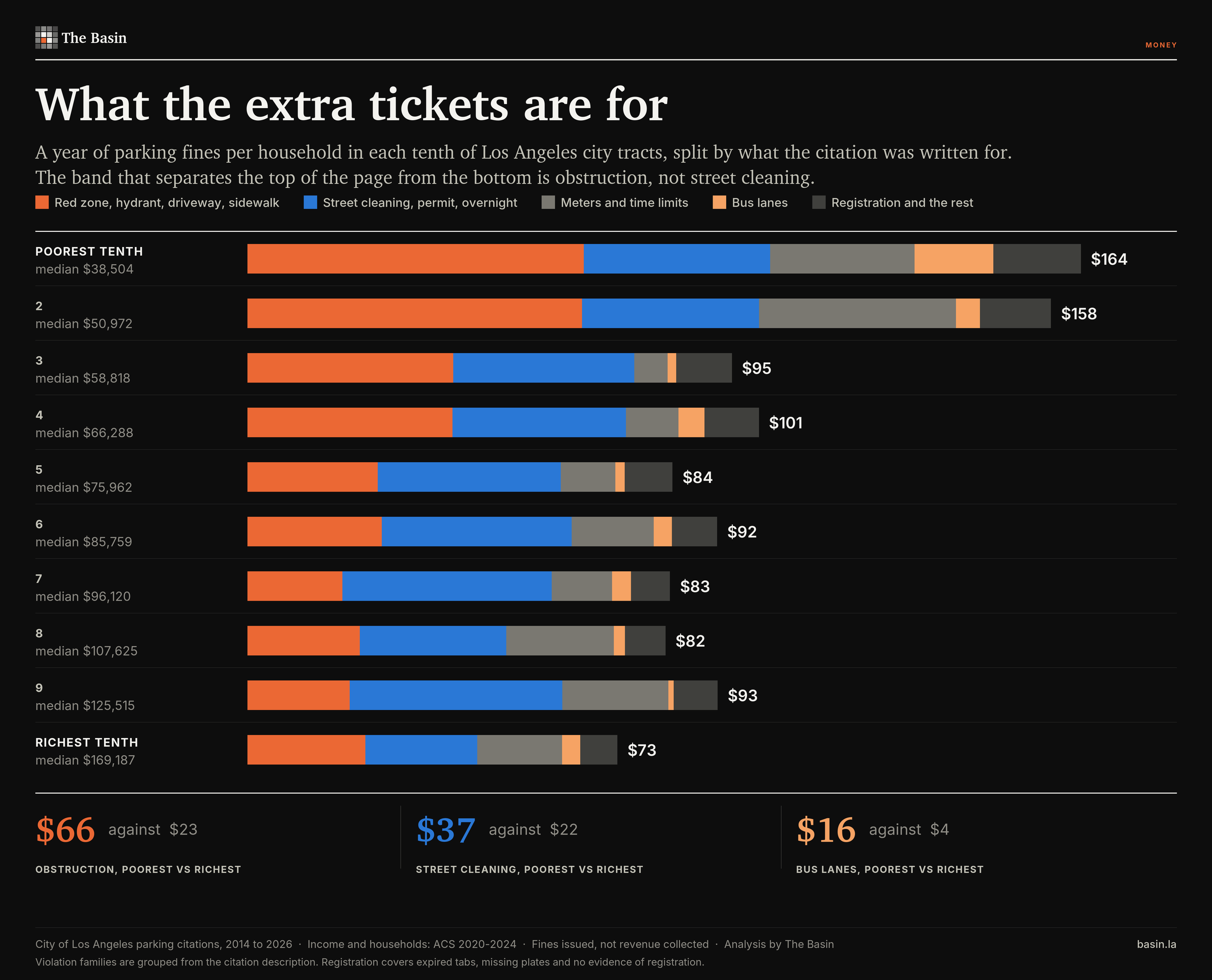 Obstruction citations create the largest gap in annual parking fines per household between Los Angeles's poorest and richest tracts, while street cleaning differs much less.