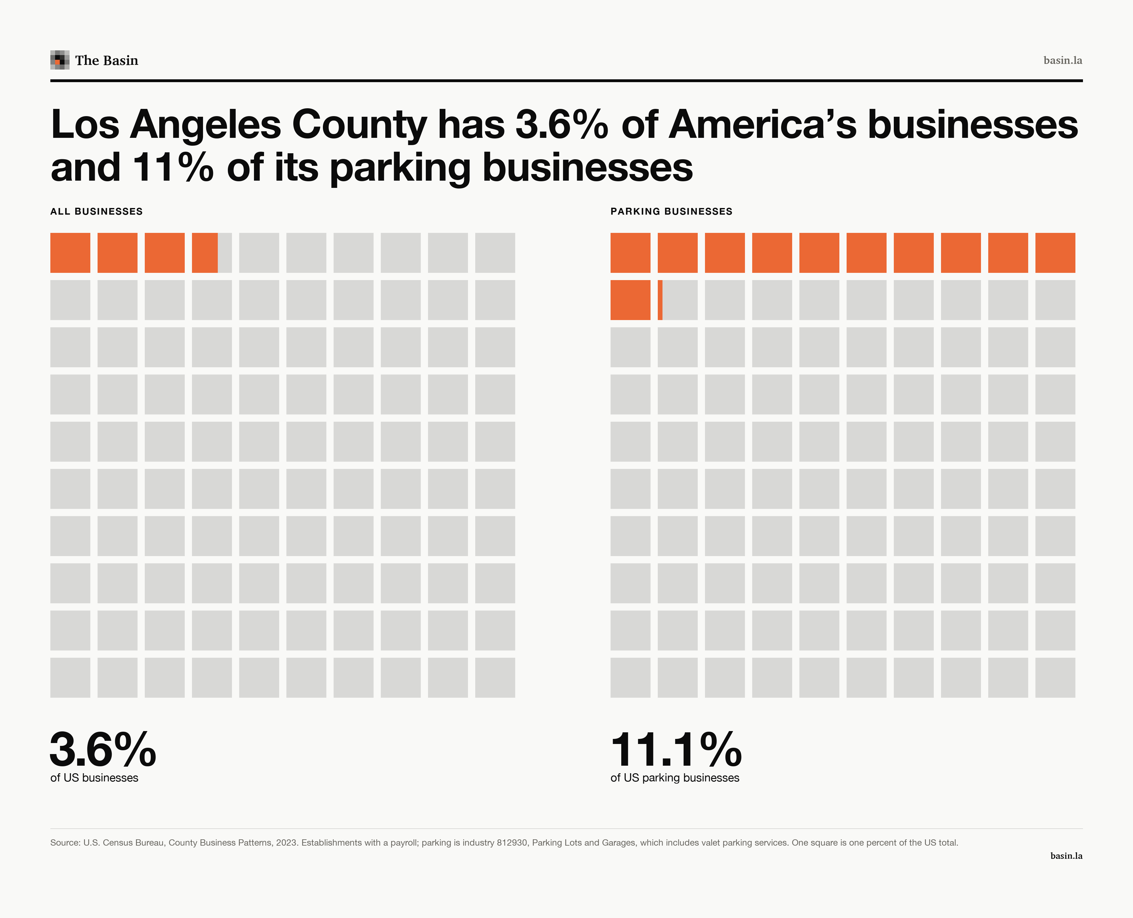Two grids of 100 squares, one square for each percent of the US total. In the first, 3.6 squares are filled for Los Angeles County's share of all American businesses. In the second, 11.1 squares are filled for its share of American parking businesses.