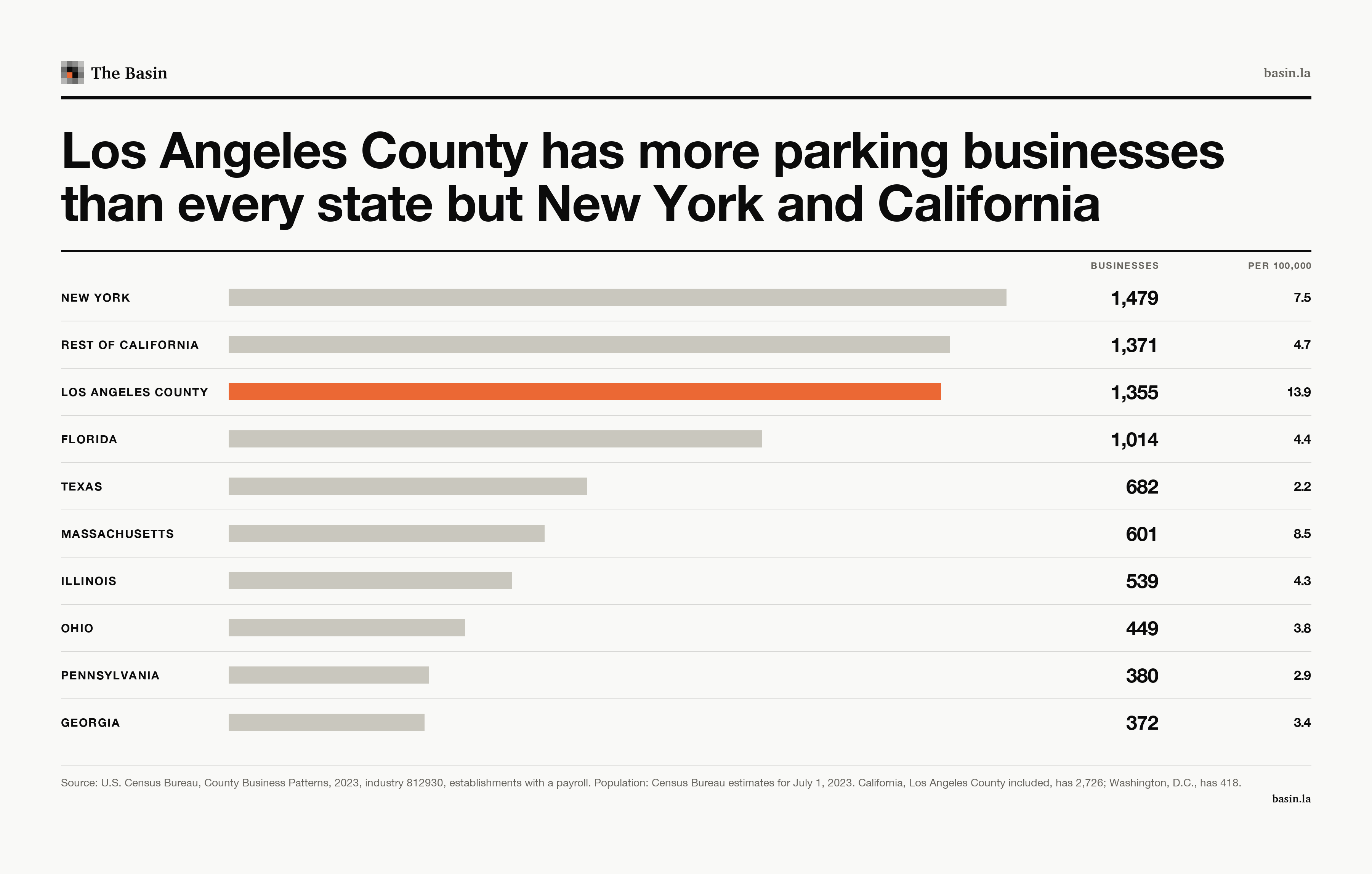 Ranked bars of parking businesses in 2023. New York State has 1,479, the rest of California 1,371 and Los Angeles County 1,355, then Florida with 1,014, Texas with 682, Massachusetts, Illinois, Ohio, Pennsylvania and Georgia. A second column gives parking businesses per 100,000 residents, 13.9 for Los Angeles County.