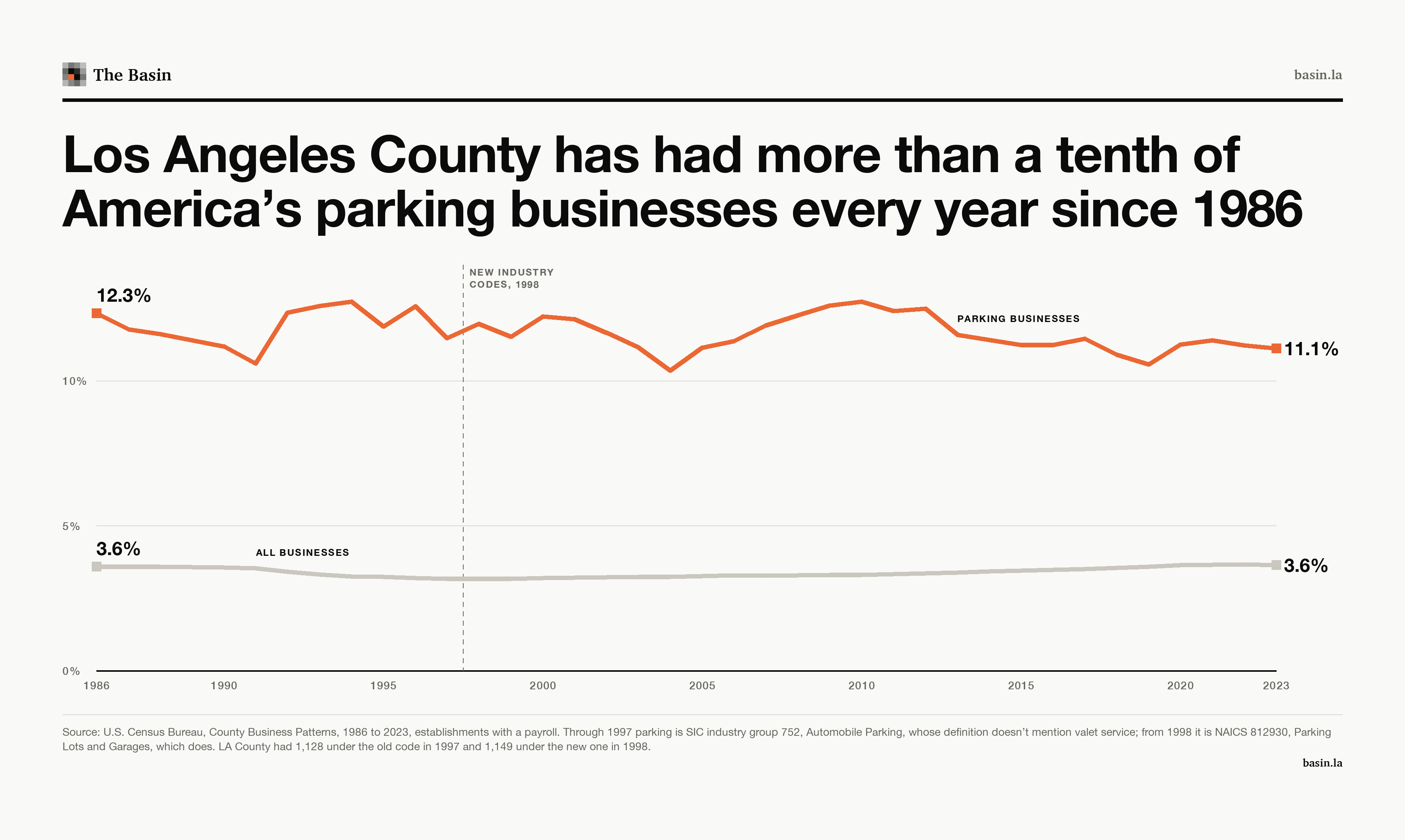 Two lines from 1986 to 2023. Los Angeles County's share of American parking businesses starts at 12.3%, stays between 10.3% and 12.7% and ends at 11.1%. Its share of all American businesses runs nearly flat, between 3.2% and 3.7%. A dashed line marks the switch to new industry codes in 1998.