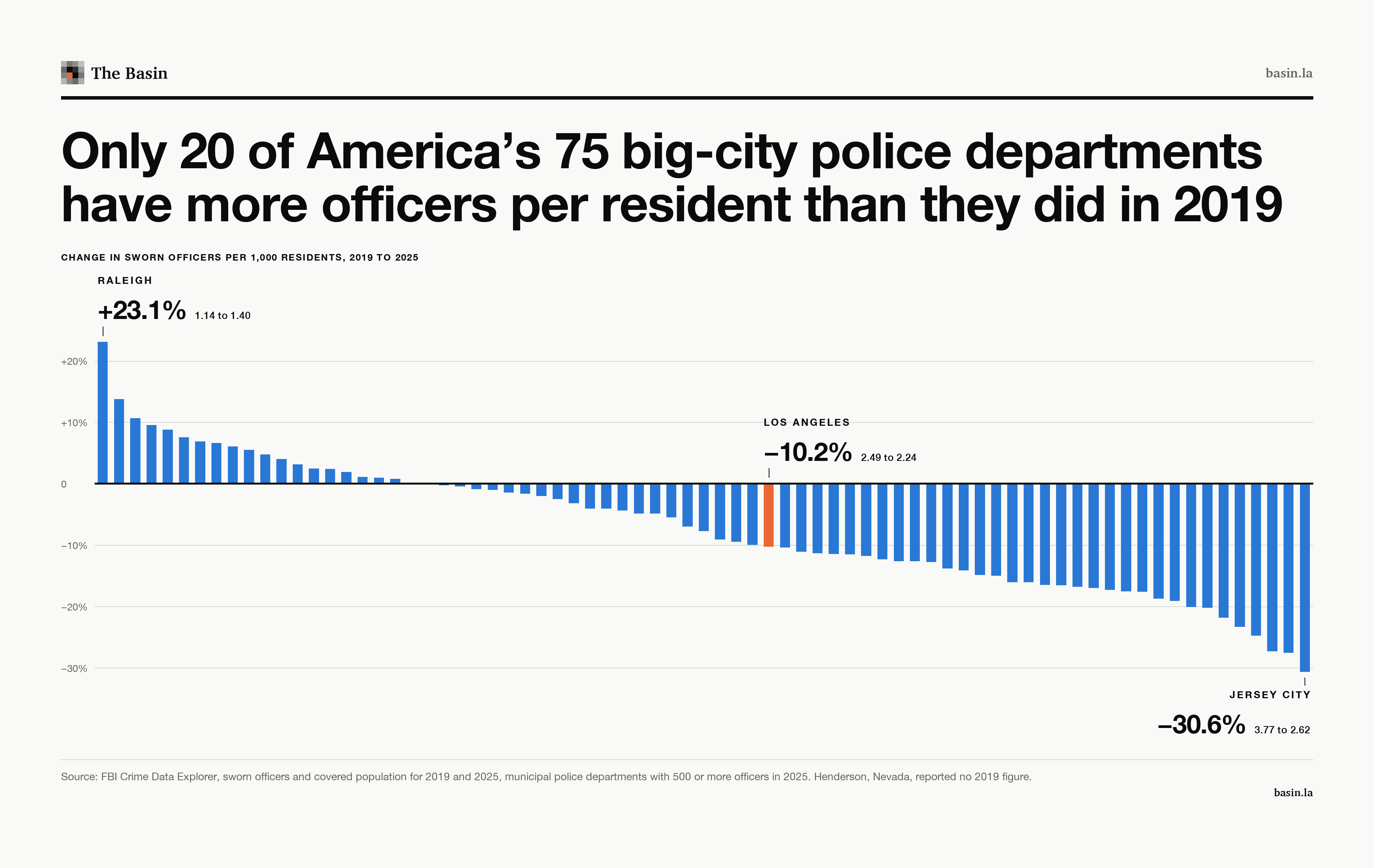Change in sworn officers per 1,000 residents from 2019 to 2025 in 75 big-city police departments. Twenty rose and the rest fell; Los Angeles, in orange, fell 10.2%.