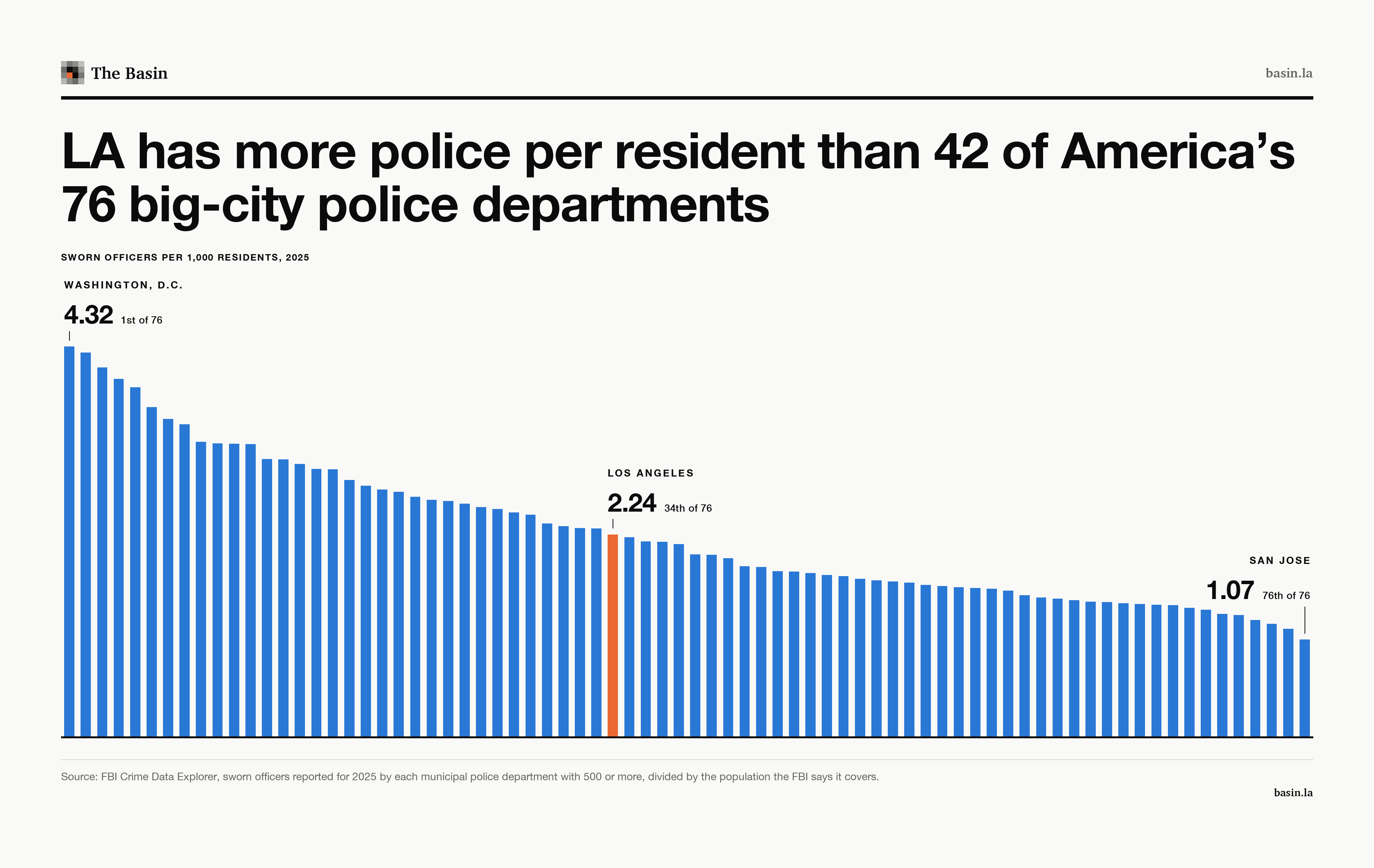 Sworn officers per 1,000 residents in America's 76 big-city police departments, with Los Angeles in orange at 2.24, 34th of 76.
