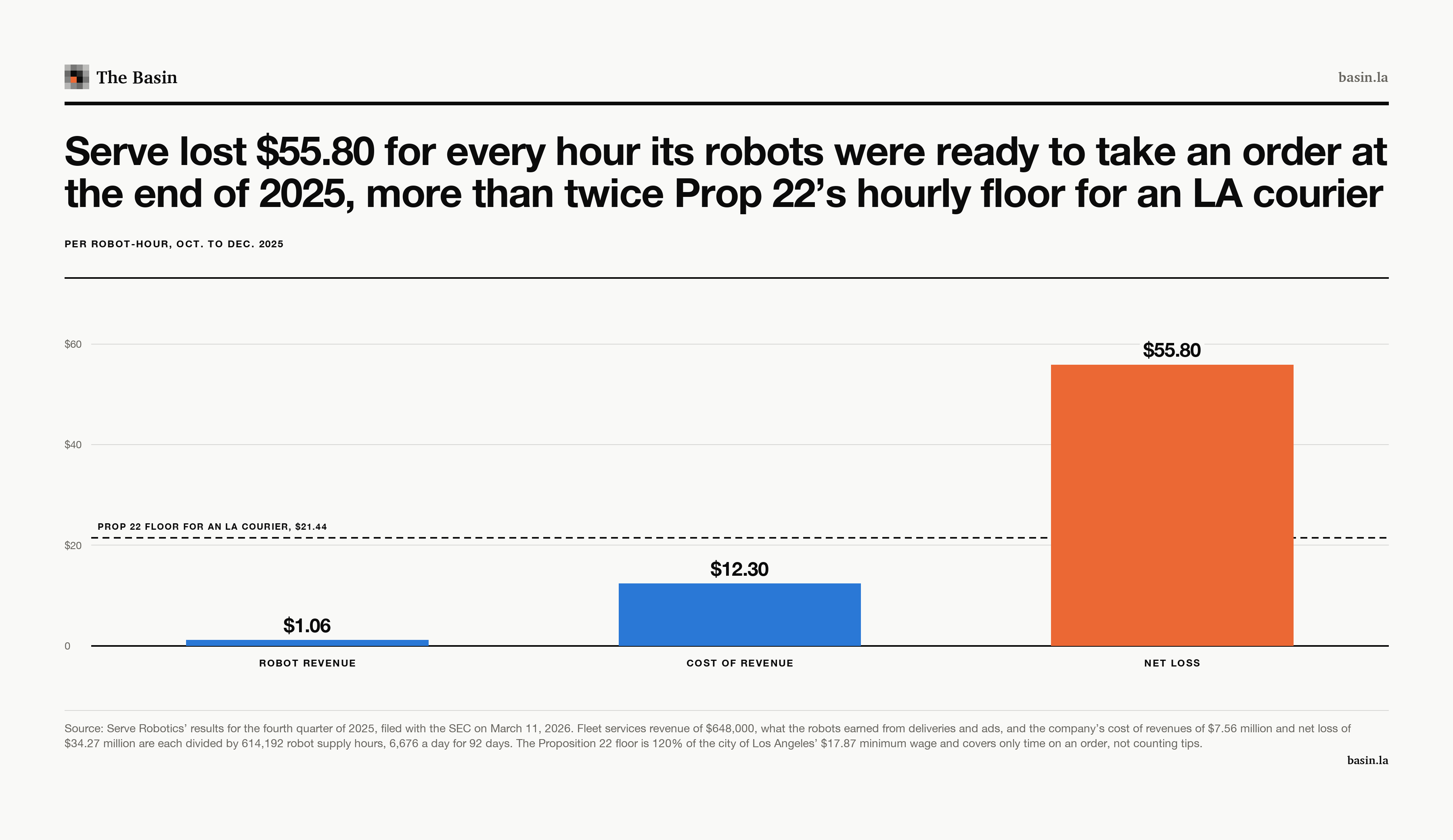 Serve Robotics' revenue, cost of revenue and net loss for October to December 2025, each divided by the 614,192 hours its robots were available for orders: $1.06, $12.30 and $55.80 per robot-hour. A dashed line marks $21.44, the hourly minimum Proposition 22 guarantees a courier in the city of Los Angeles for time on an order.