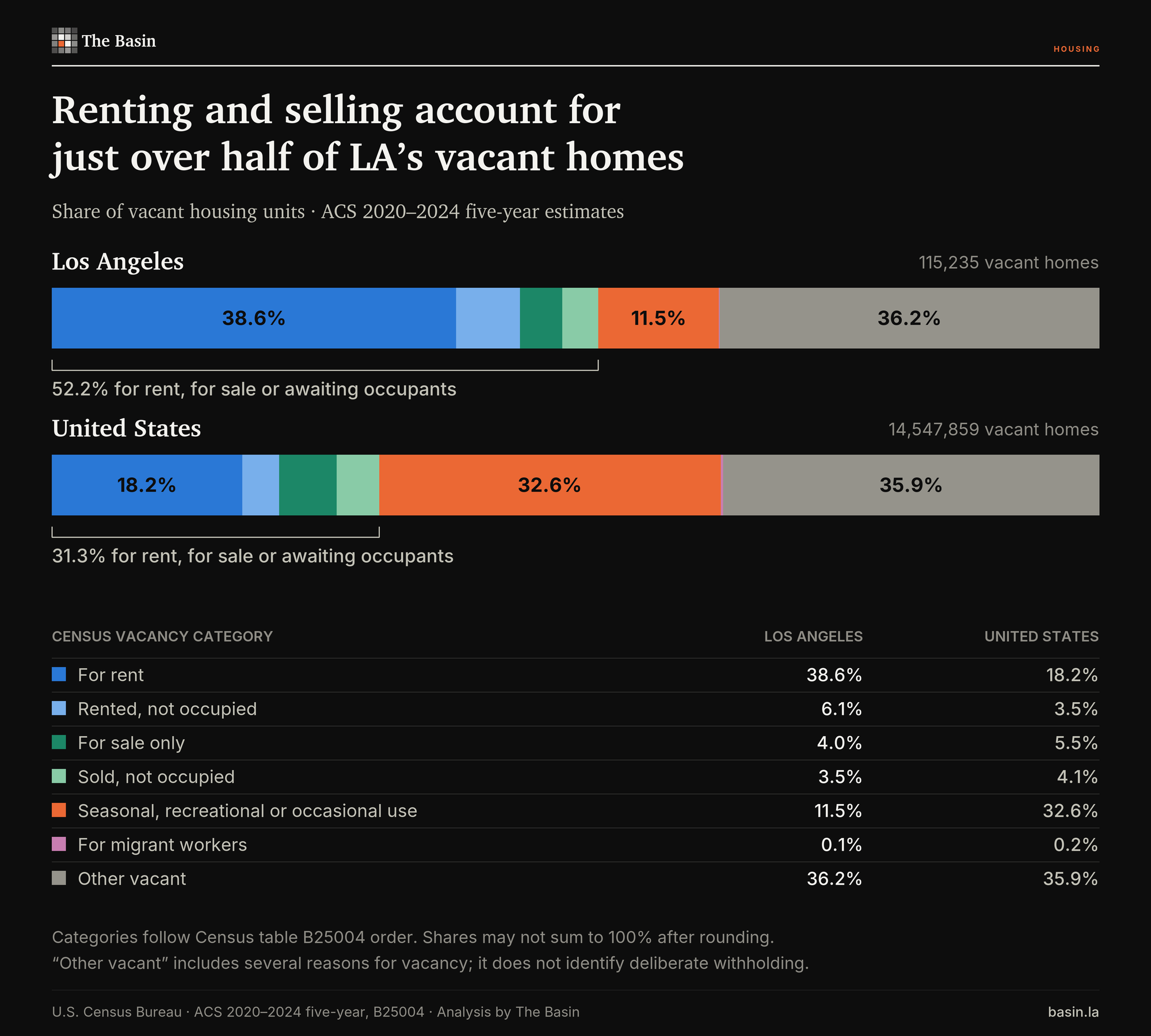 Homes for rent, for sale or awaiting occupants account for 52.2 percent of Los Angeles's vacant stock, compared with 31.3 percent nationally.