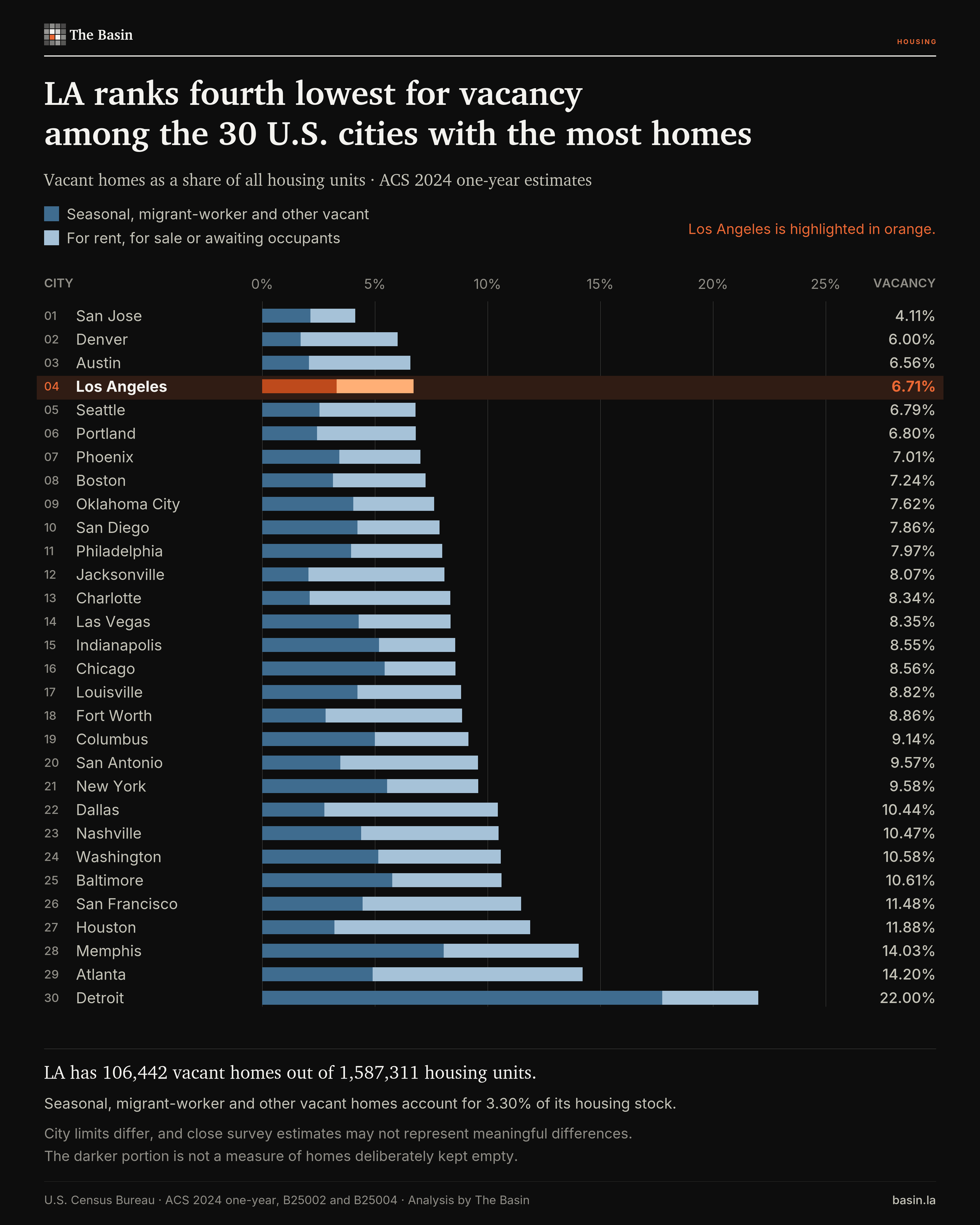 Los Angeles has the fourth-lowest estimated vacancy rate among the 30 U.S. cities with the most housing units, at 6.71 percent.