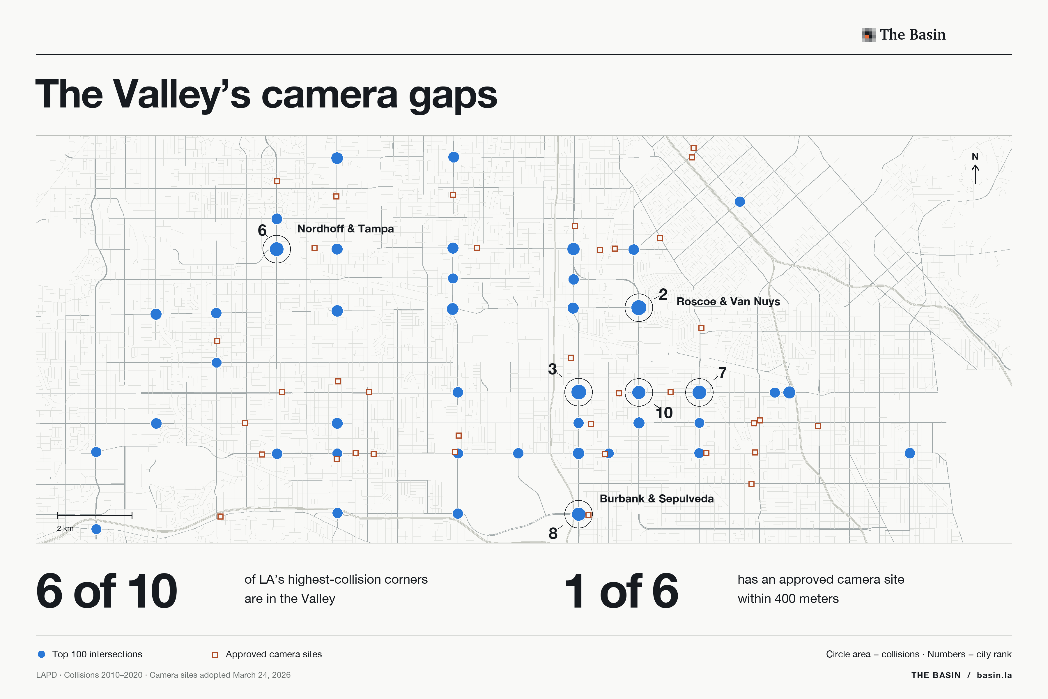 A street map of the central San Fernando Valley shows blue collision circles and orange approved camera sites. Six of the city's ten highest-collision intersections are highlighted; only Burbank and Sepulveda has an approved site within 400 meters.