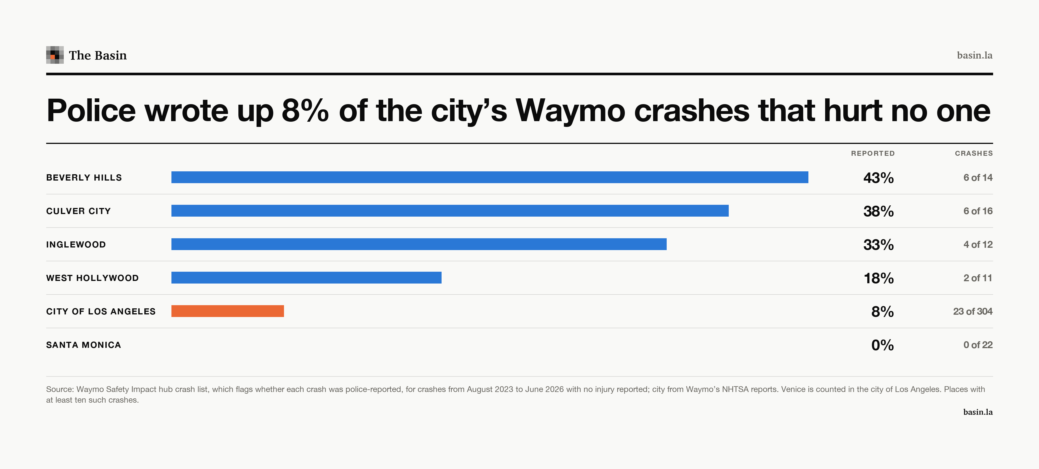 Share of Waymo crashes with no injury that have a police report, by city, from 43% in Beverly Hills to none in Santa Monica.