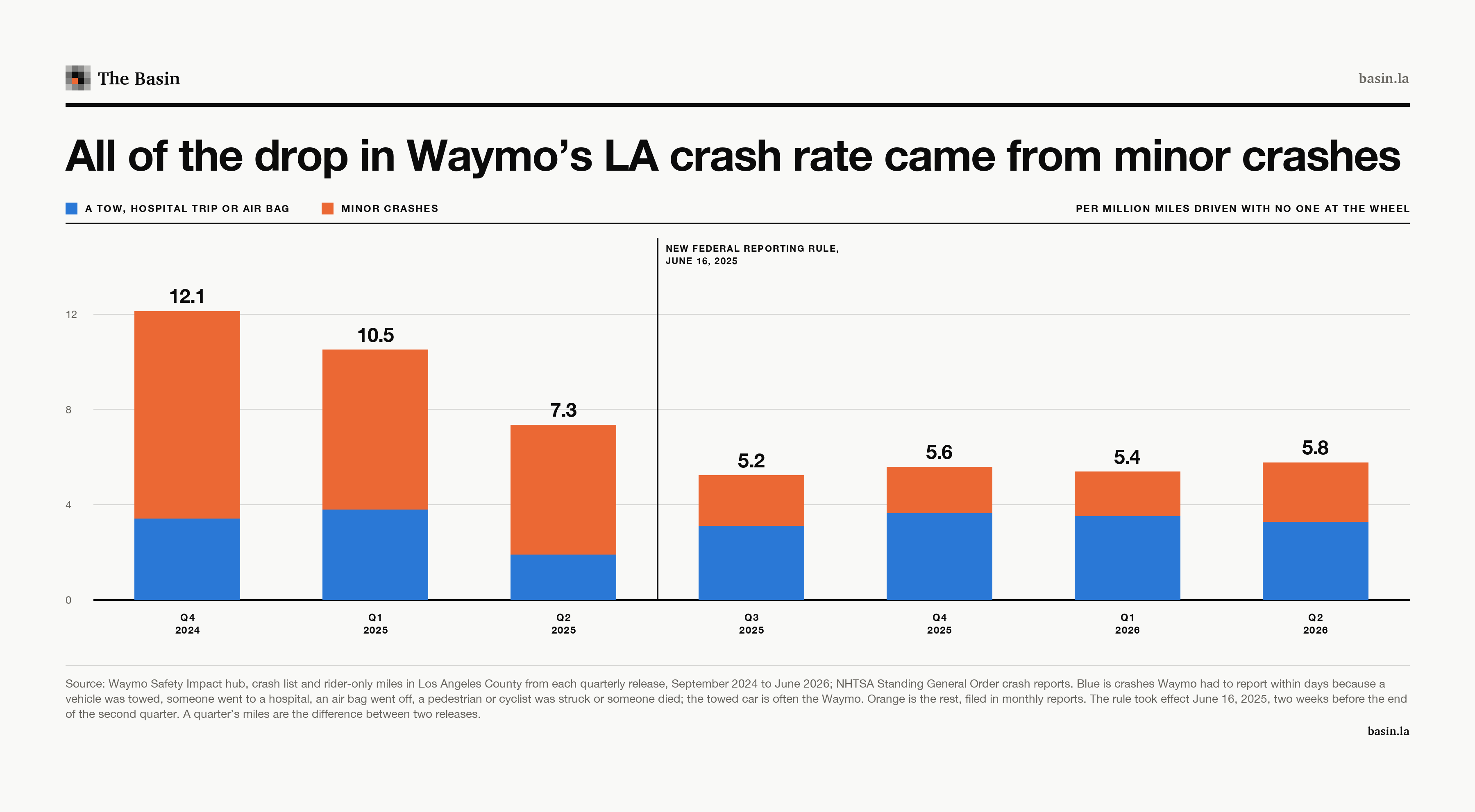 Waymo crashes per million driverless miles in LA County by quarter, with minor crashes in orange shrinking after June 2025.