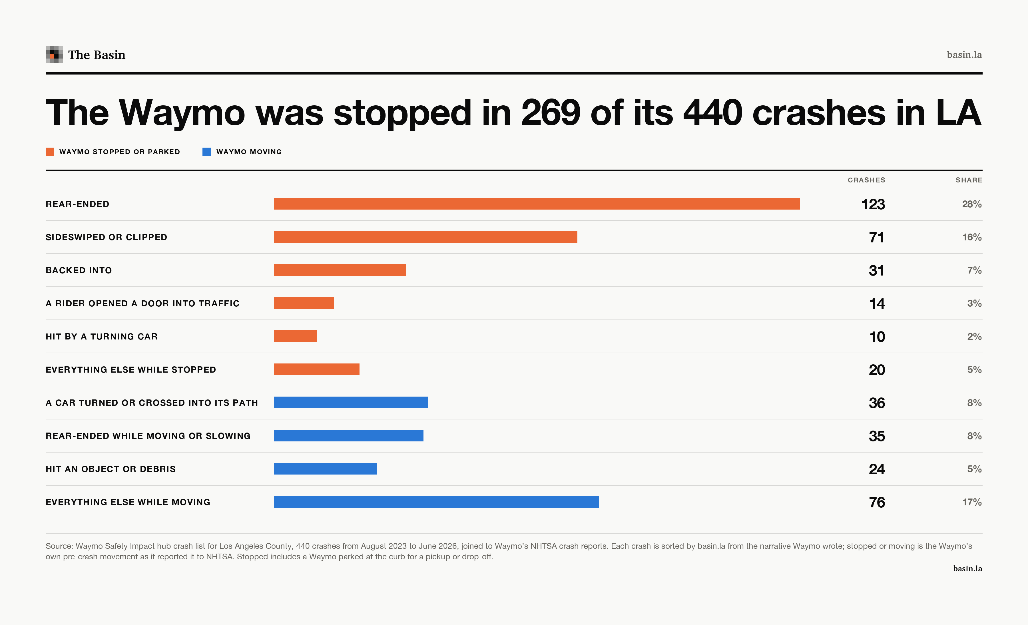 Waymo's 440 crashes in Los Angeles County by type. In 269, in orange, the Waymo was stopped or parked.