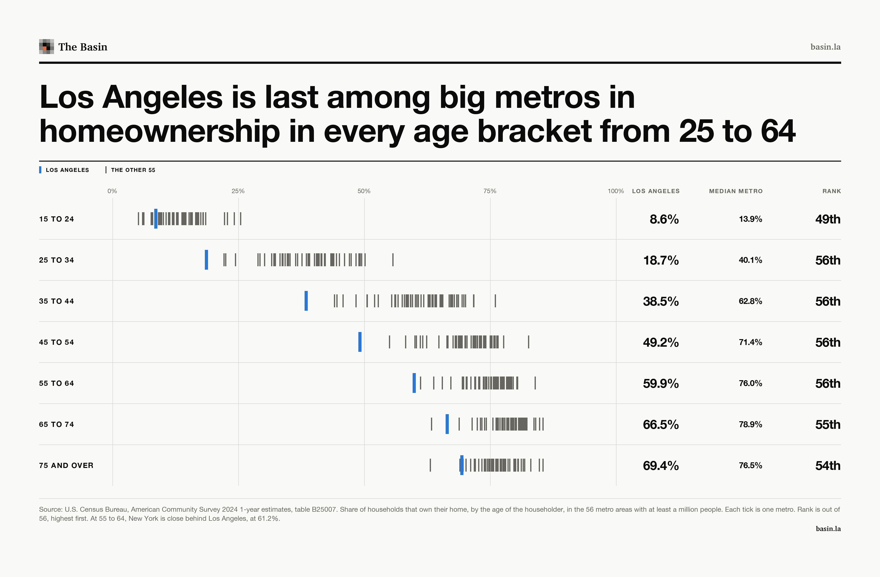 Seven rows of ticks, one tick per metro, showing the share of households that own their home by the age of the householder. Los Angeles is the lowest tick in every row from 25 to 34 through 55 to 64: 18.7% against a median of 40.1%, 38.5% against 62.8%, 49.2% against 71.4% and 59.9% against 76.0%. It ranks 49th for 15 to 24, 55th for 65 to 74 and 54th for 75 and older.