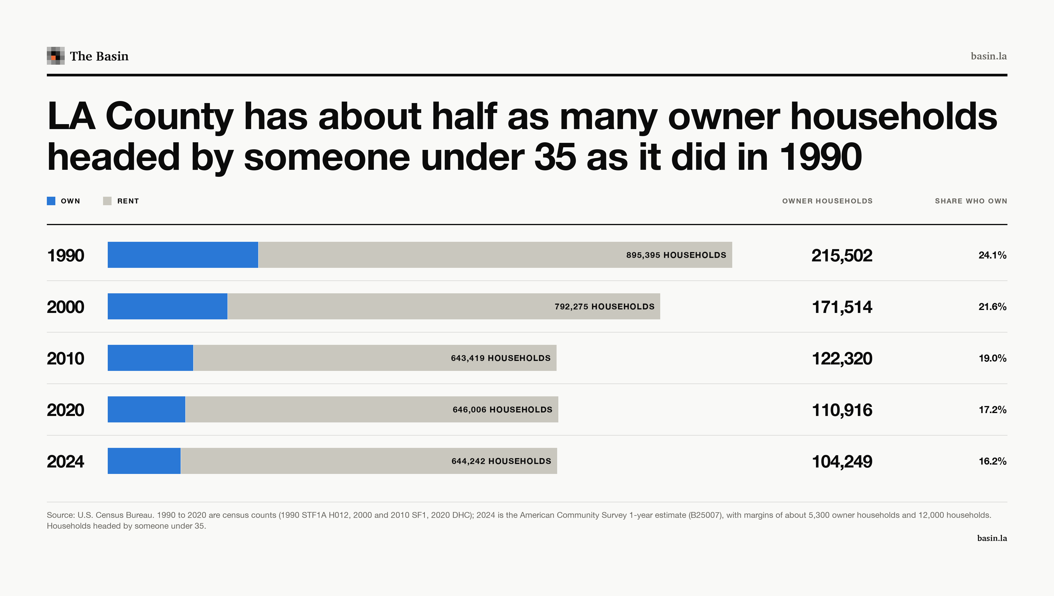 Bars of LA County households headed by someone under 35, split into owners and renters, for five years: 895,395 households and 215,502 owners in 1990, 792,275 and 171,514 in 2000, 643,419 and 122,320 in 2010, 646,006 and 110,916 in 2020, and 644,242 and 104,249 in 2024.
