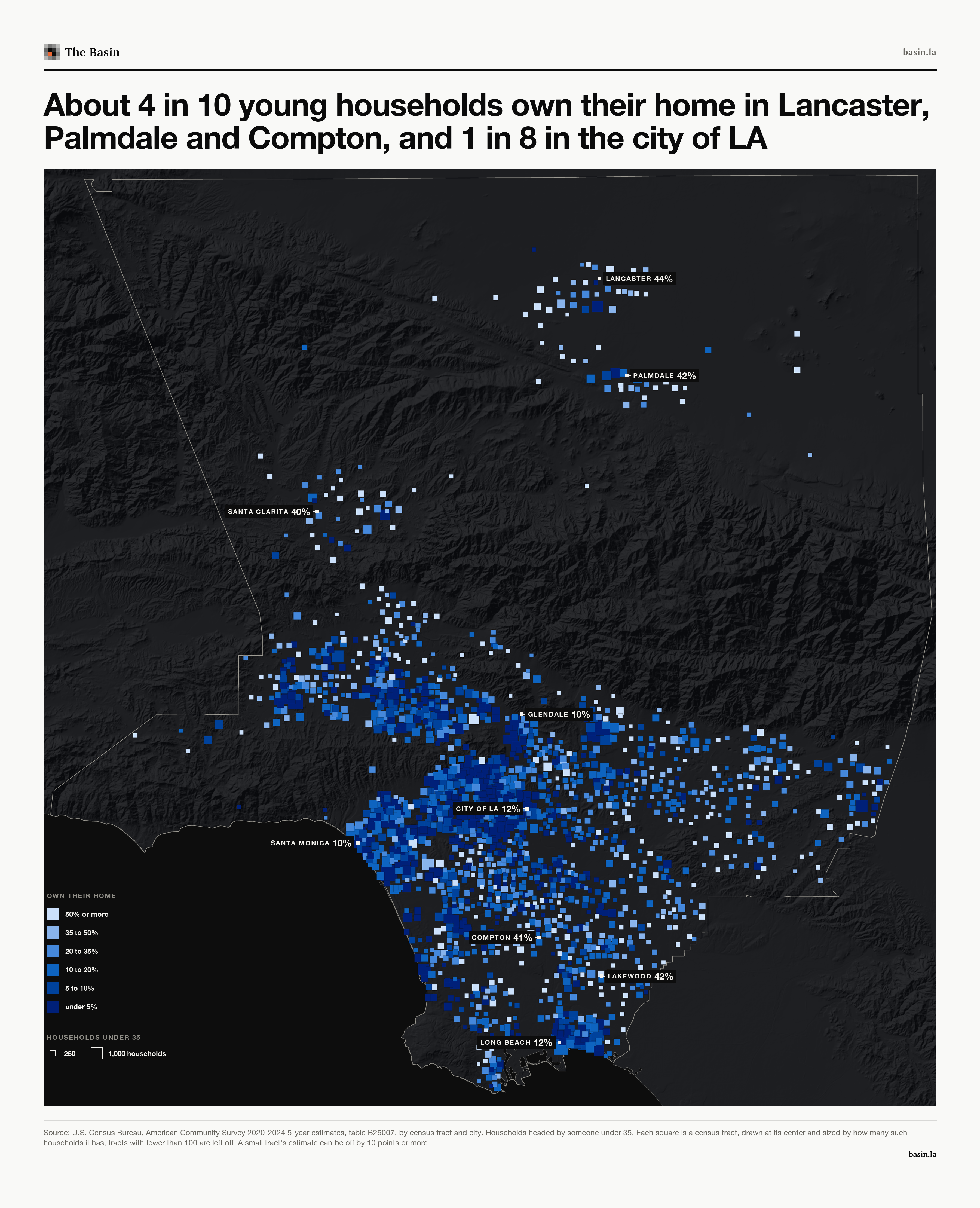 A map of LA County with a square for each census tract that has at least 100 households headed by someone under 35, sized by how many it has and shaded by the share that own. Pale squares, where more of them own, cluster around Lancaster, Palmdale and Santa Clarita, along the north end of the San Fernando Valley, across the eastern San Gabriel Valley and in the cities south and southeast of downtown; dark squares fill the coast and the middle of the county. Labels: Lancaster 44%, Palmdale 42%, Santa Clarita 40%, Compton 41%, Lakewood 42%, city of LA 12%, Santa Monica 10%, Glendale 10%, Long Beach 12%.