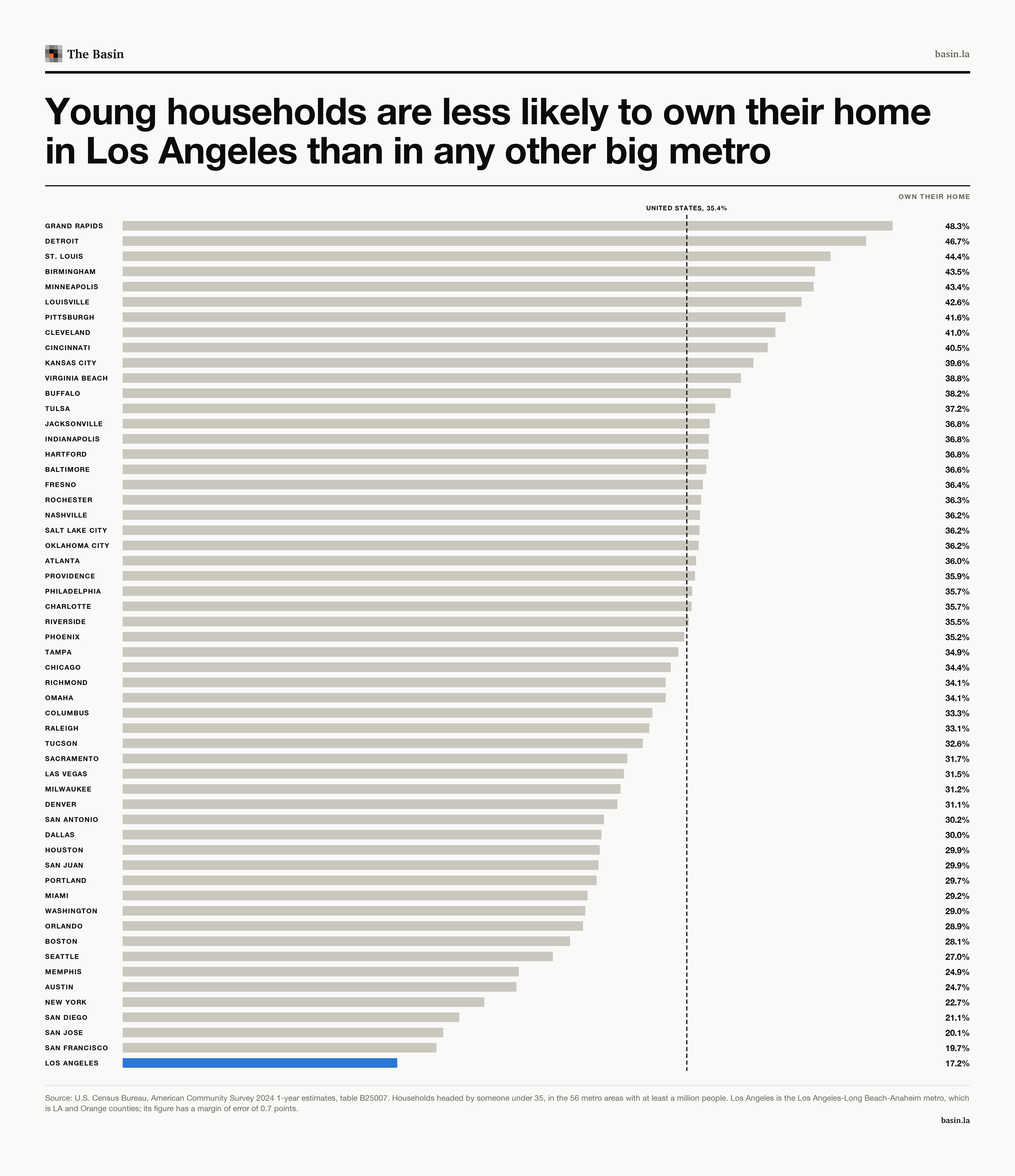 Bars of the share of households headed by someone under 35 that own their home in the 56 U.S. metro areas with at least a million people, from 48.3% in Grand Rapids and 46.7% in Detroit down to 19.7% in San Francisco and 17.2% in Los Angeles, at the bottom in blue. A dashed line marks the national rate, 35.4%.