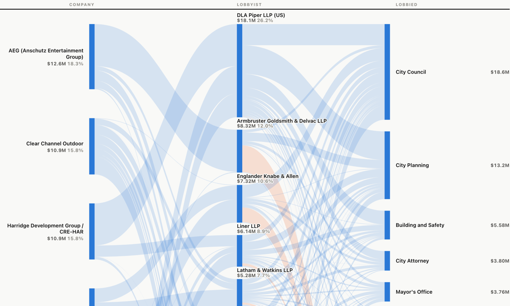 LA Lobbying Chart