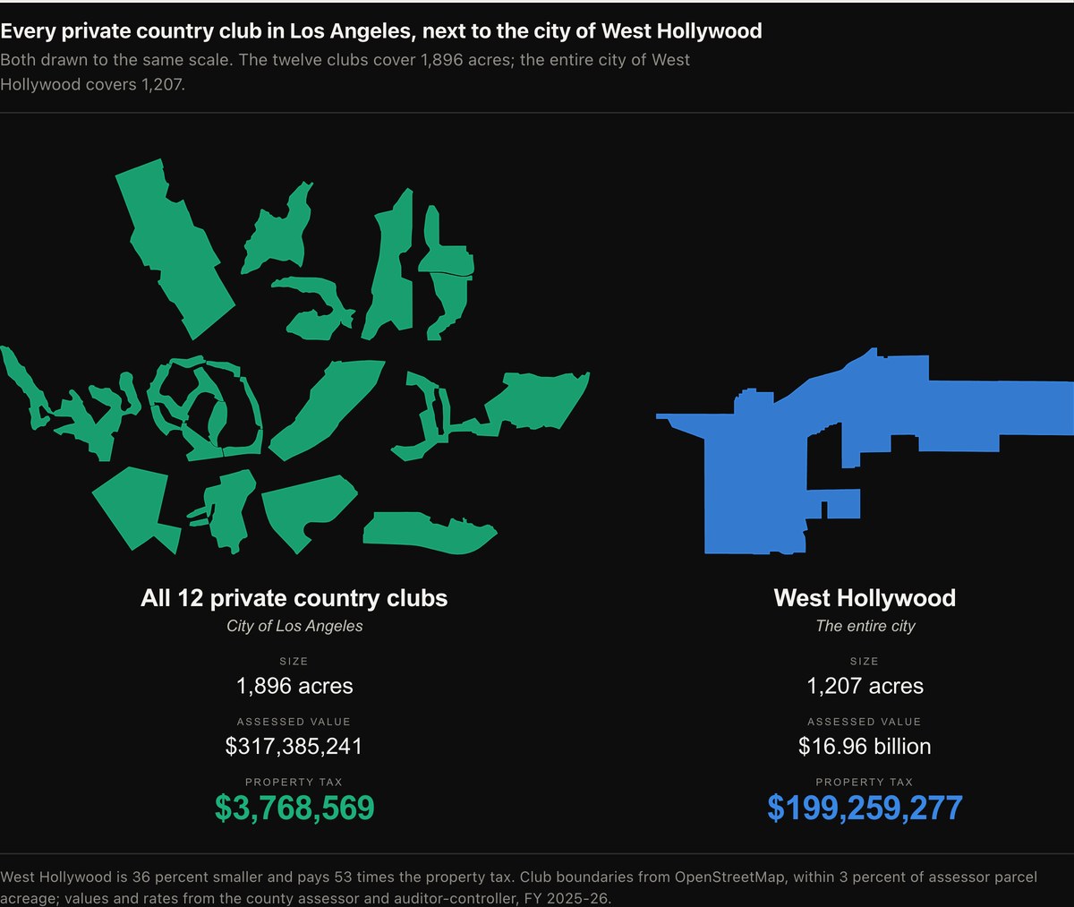 All twelve private country clubs in Los Angeles drawn to the same scale as the entire city of West Hollywood: 1,896 acres against 1,207, and $3.77 million of property tax against $199.26 million.
